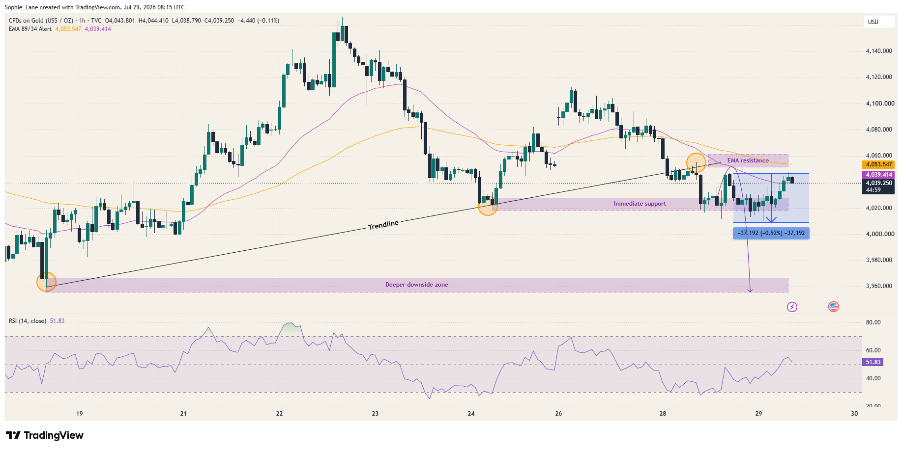 TVC:GOLD Chart Image by Sophie_Lane