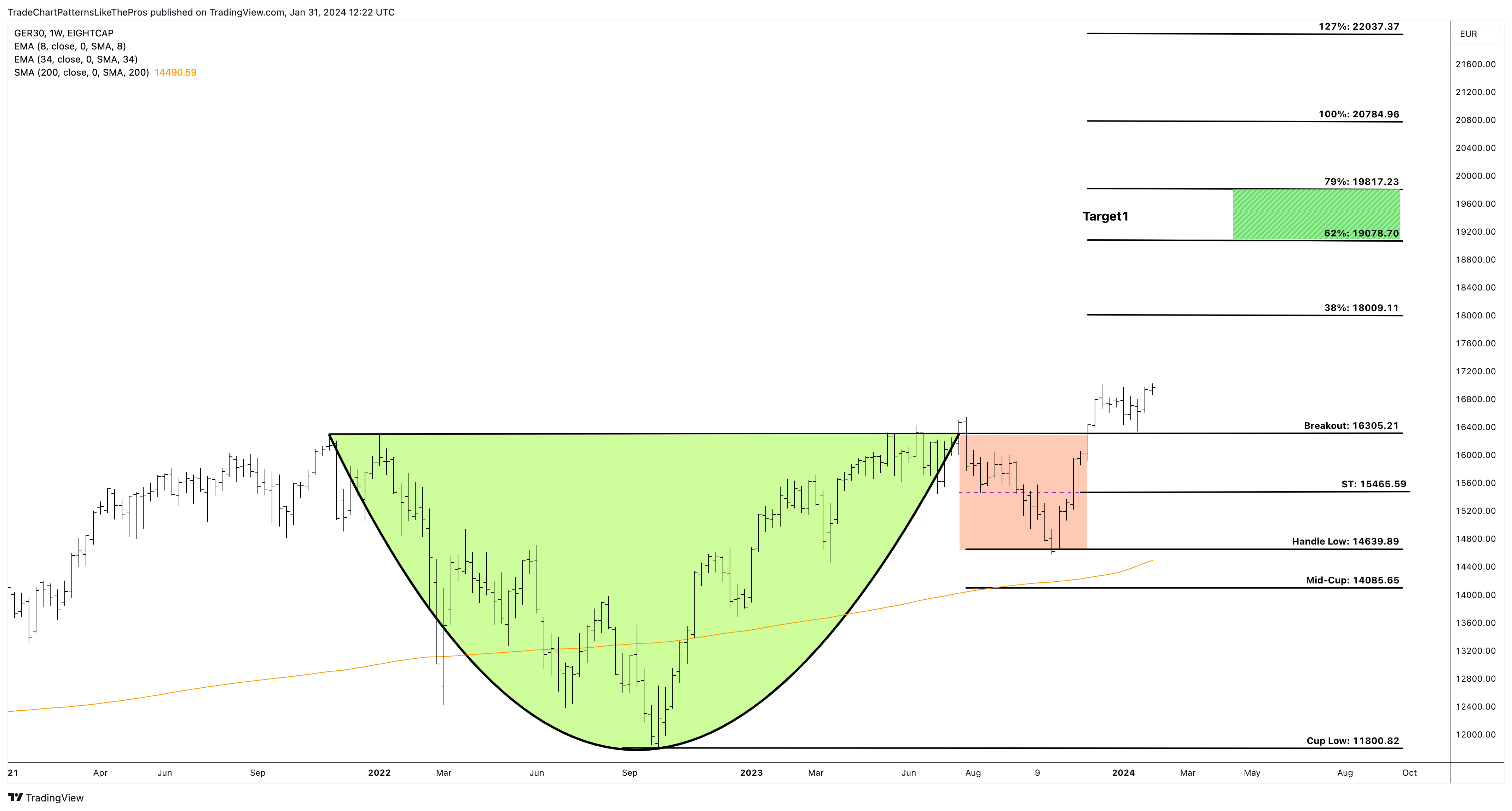 EIGHTCAP:GER30 Chart Image by TradeChartPatternsLikeThePros