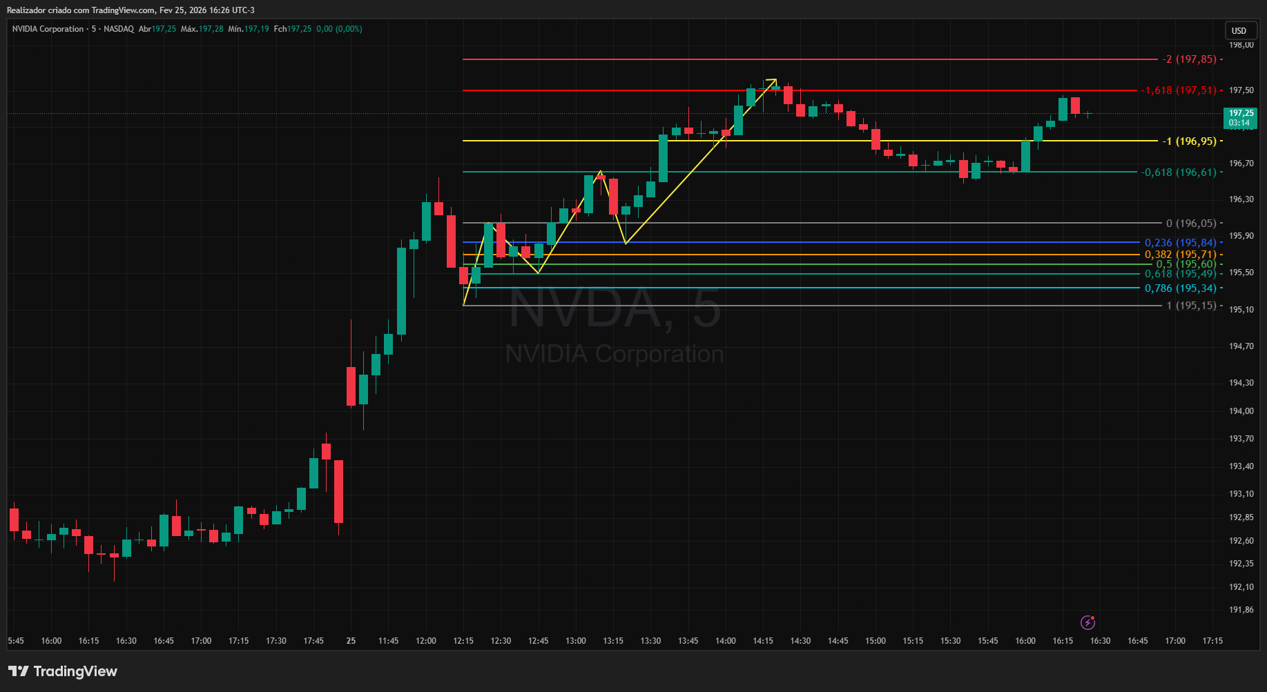 BATS:NVDA Chart Image by Realizador