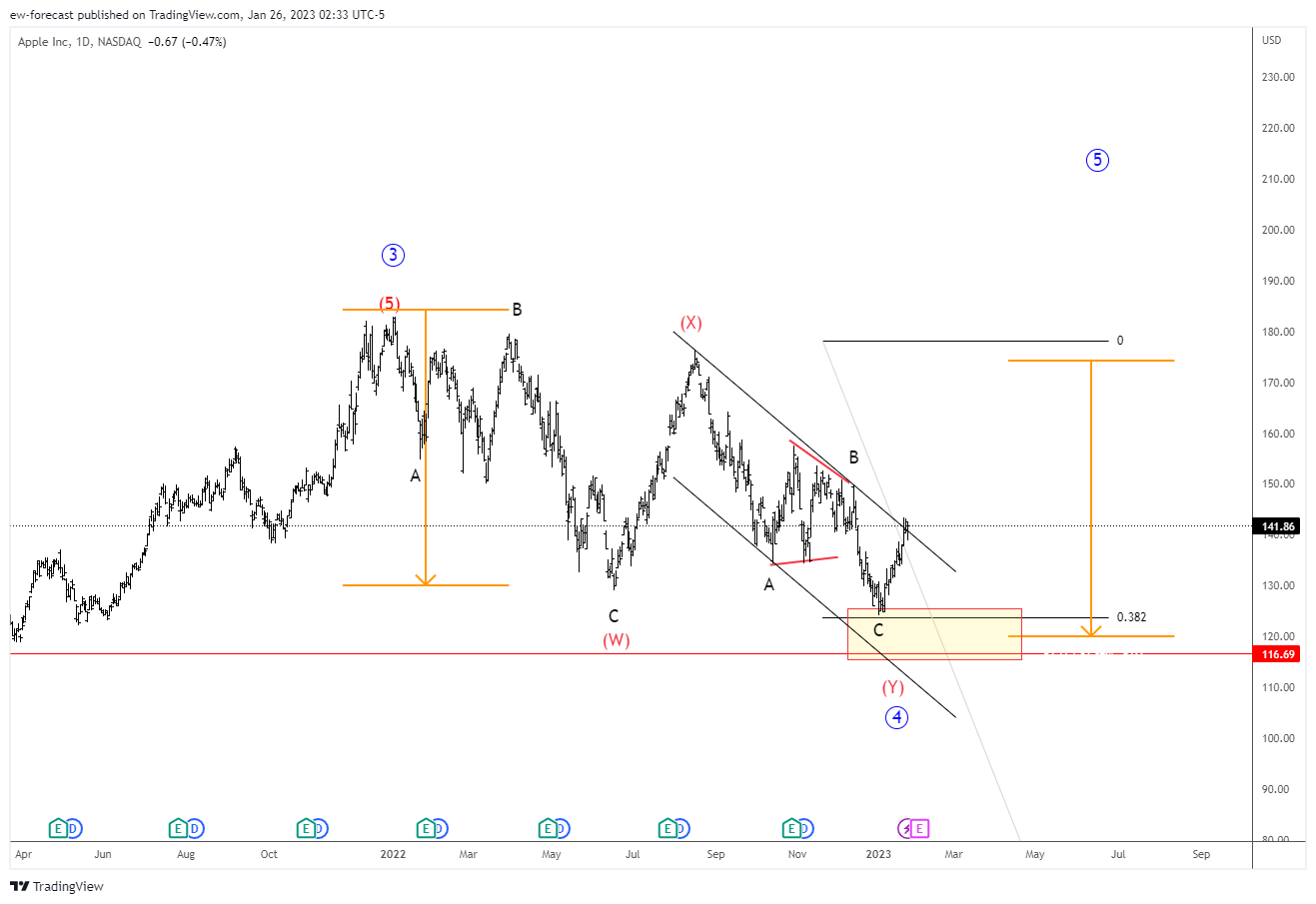 NASDAQ:AAPL Chart Image by ew-forecast