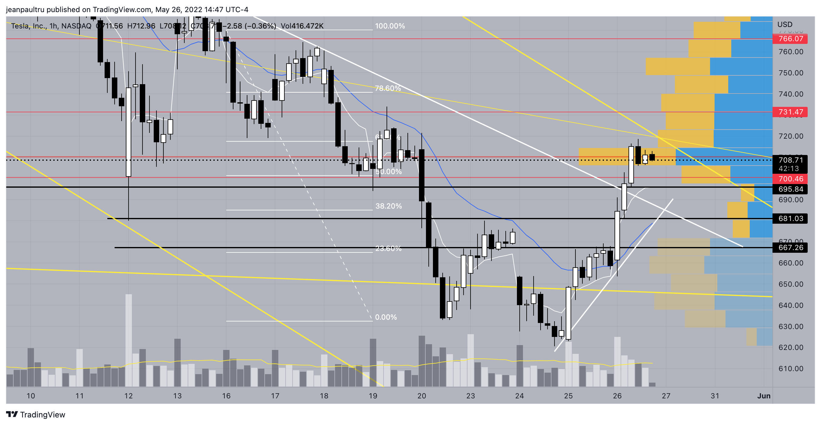 NASDAQ:TSLA Chart Image by JP_Tru