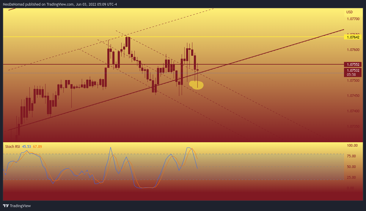 OANDA:EURUSD Imagem do gráfico por NeoDaNomad