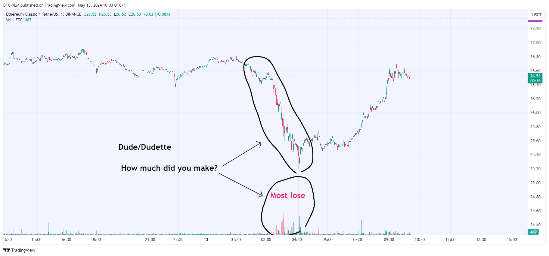 BINANCE:ETCUSDT Chart Image by BTC-XLM
