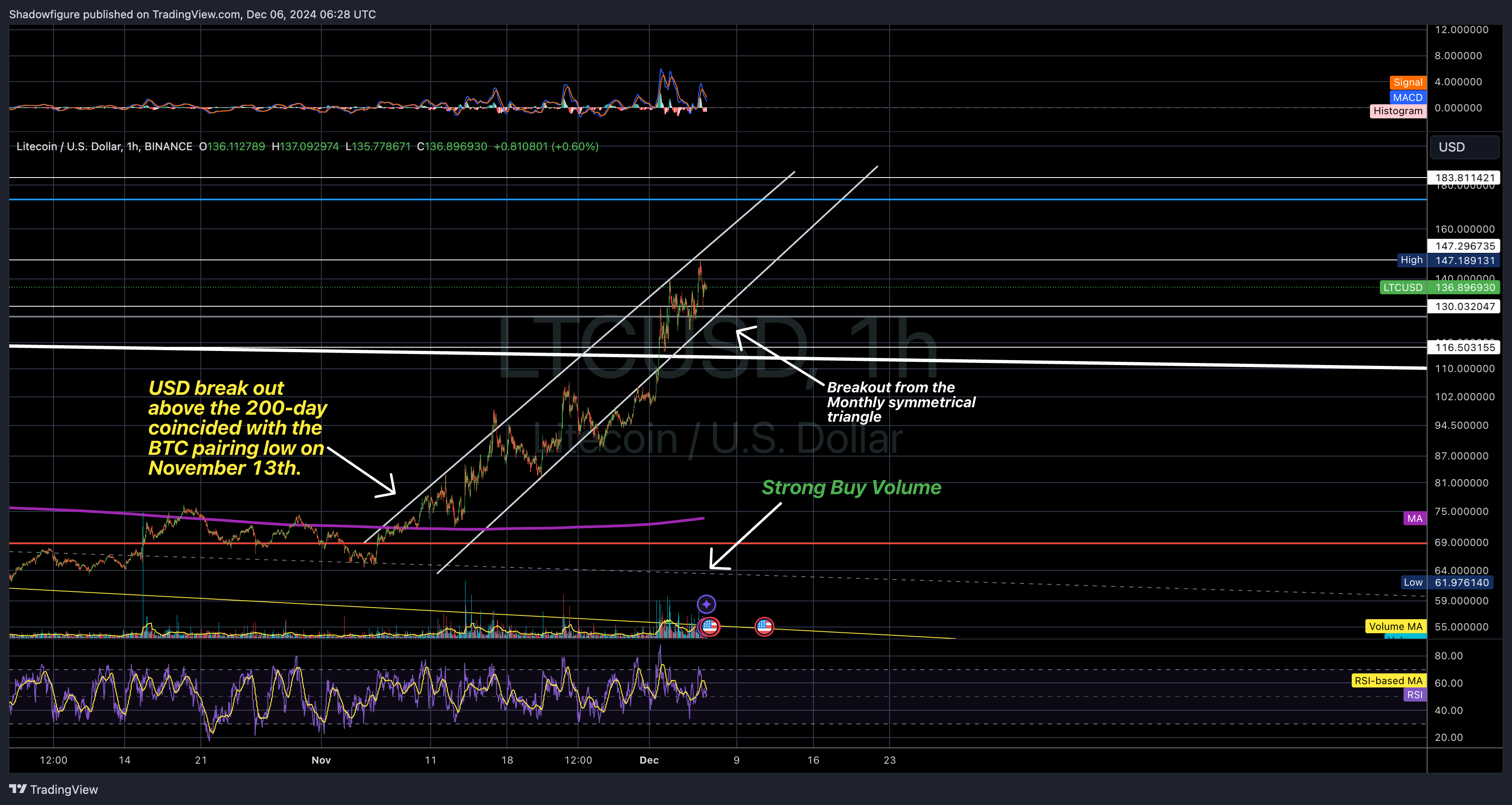 BINANCE:LTCUSD Chart Image by Shadowfigure