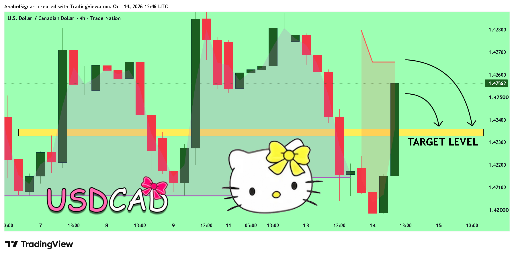 TRADENATION:USDCAD Chart Image by AnabelSignals