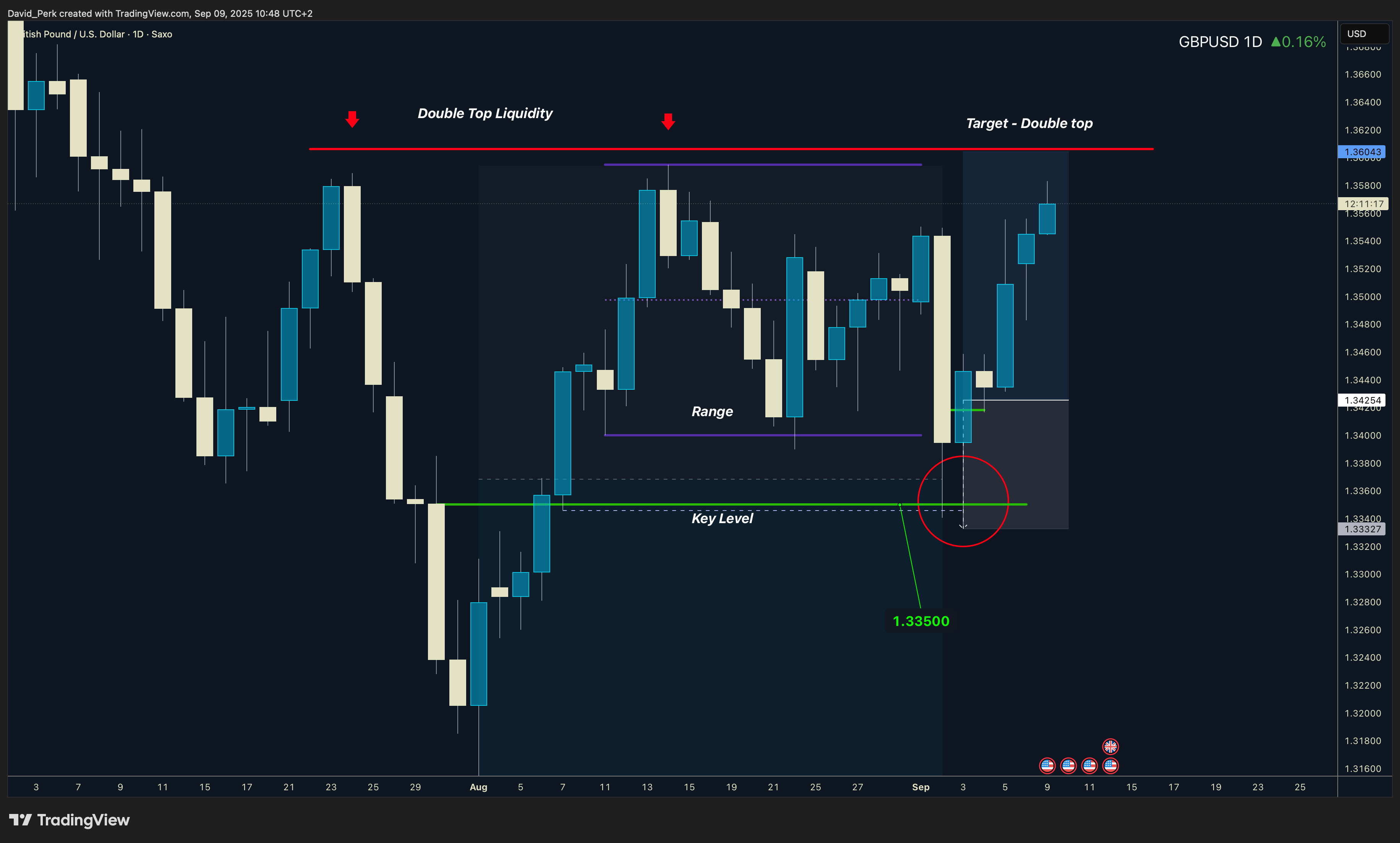 SAXO:GBPUSD Chart Image by David_Perk
