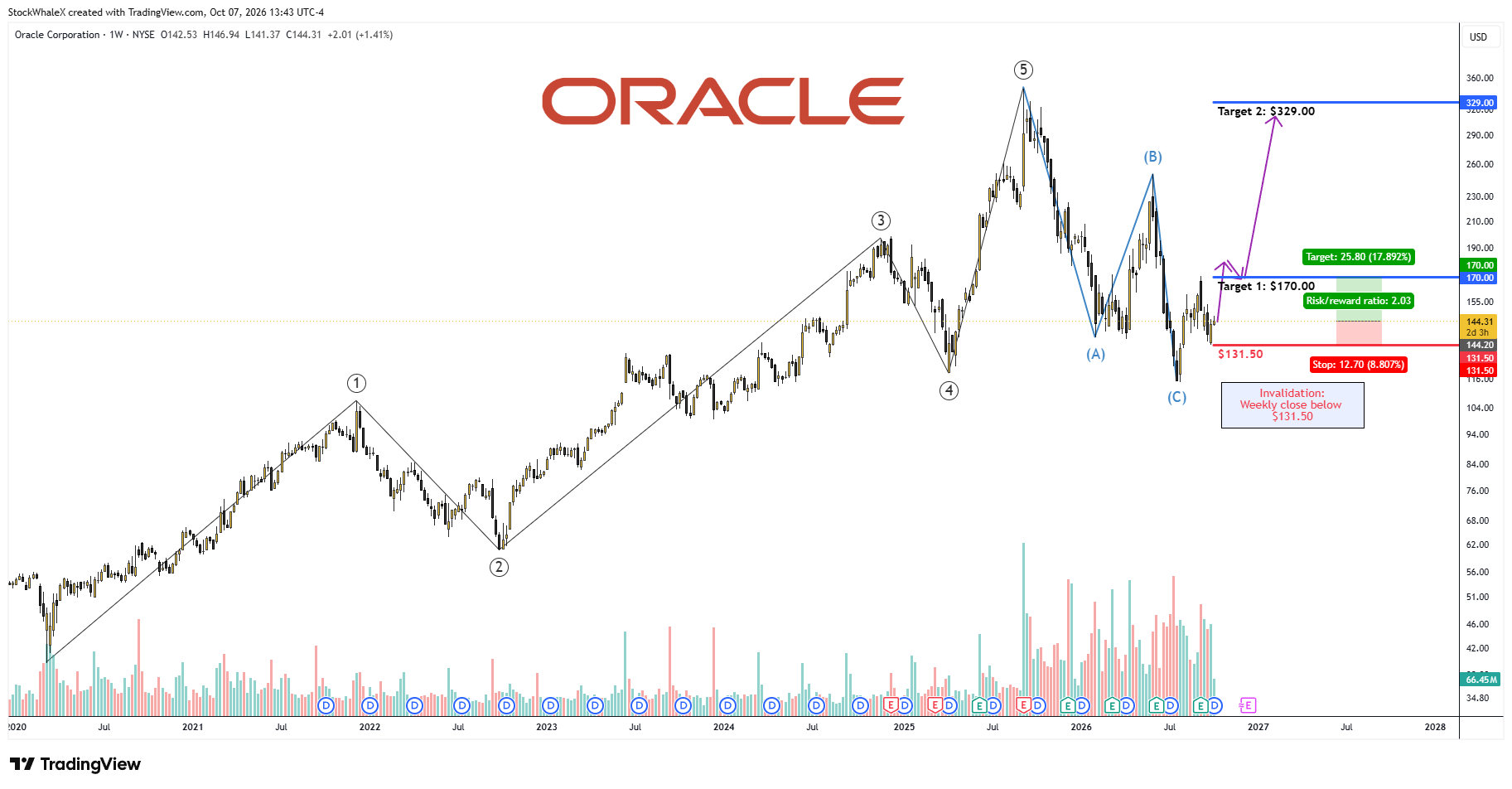 BATS:ORCL Chart Image by StockWhaleX