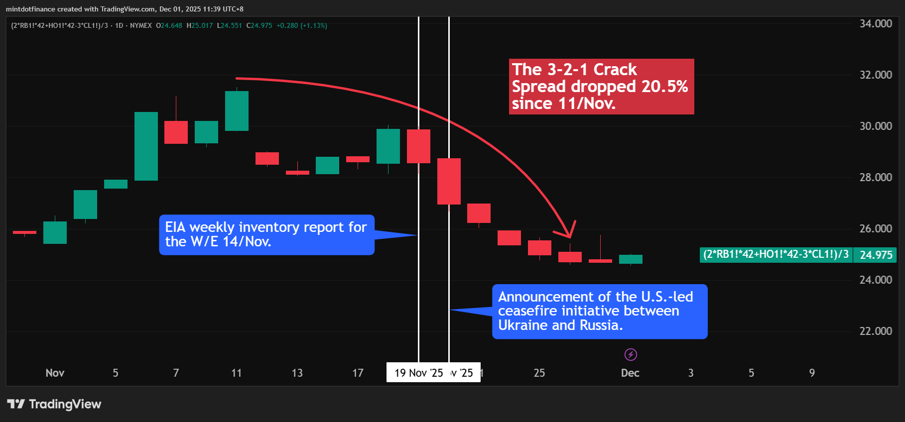(2*NYMEX:RB1!*42+NYMEX:HO1!*42-3*NYMEX:CL1!)/3 Chart Image by mintdotfinance