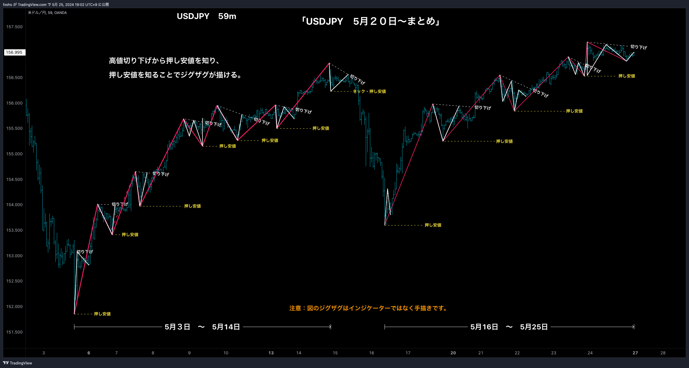 OANDA:USDJPY Chart Image by fxsho