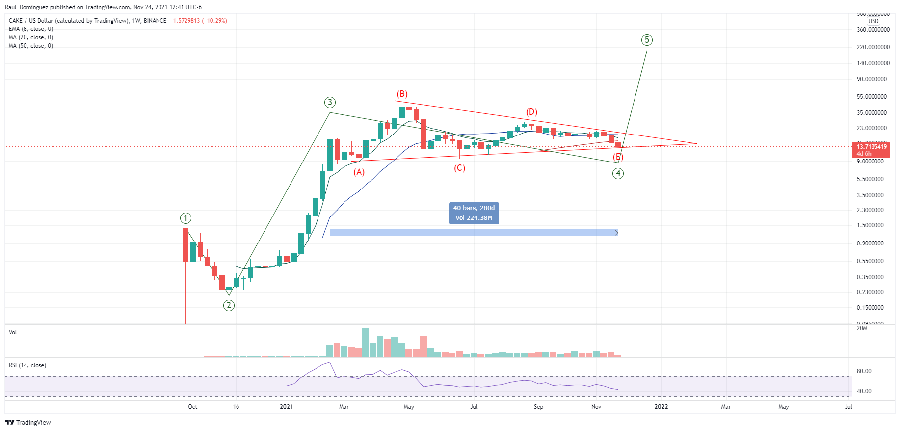 BINANCE:CAKEUSD Chart Image by Trading_al_PIP