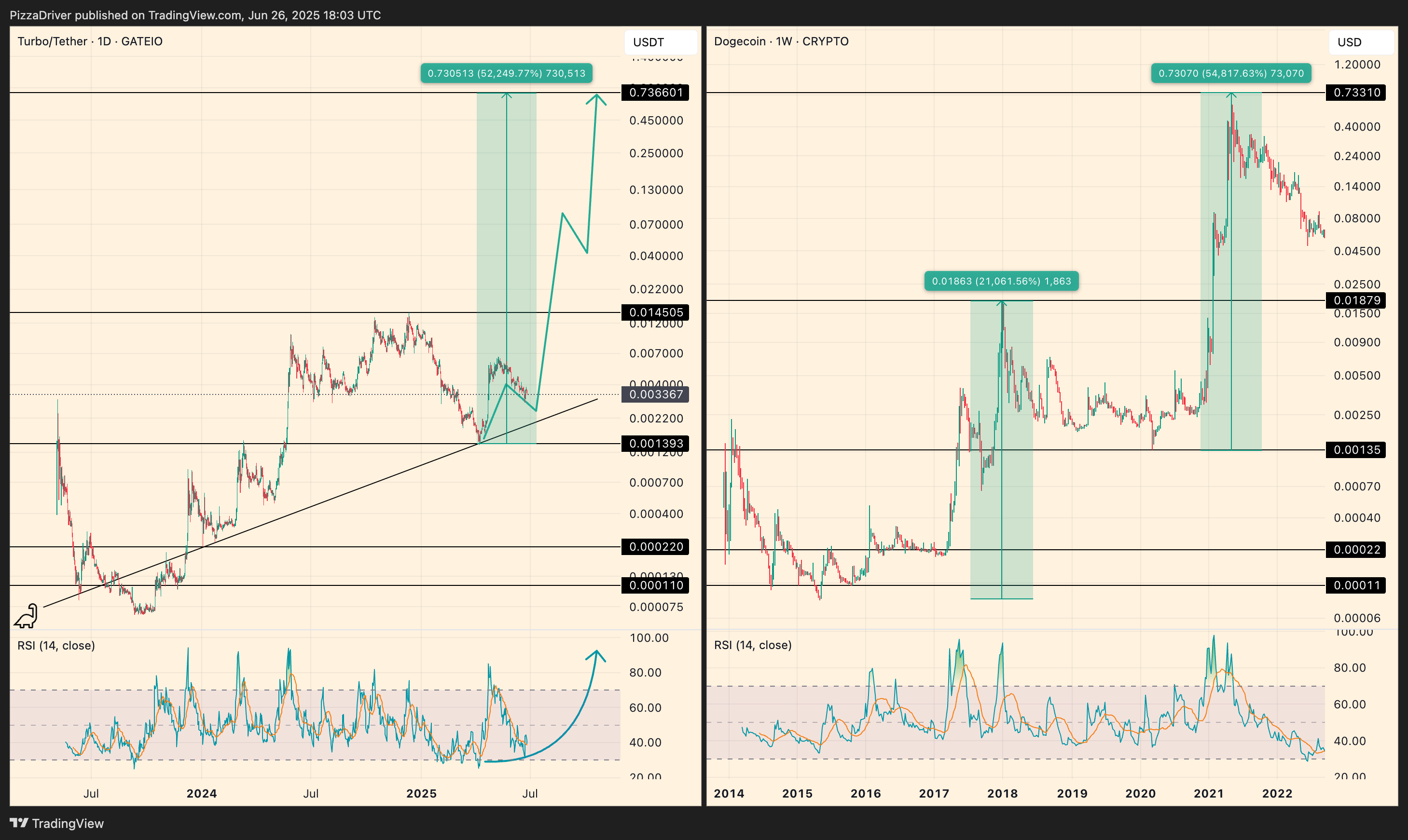 CRYPTO:DOGEUSD Chart Image by PizzaDriver