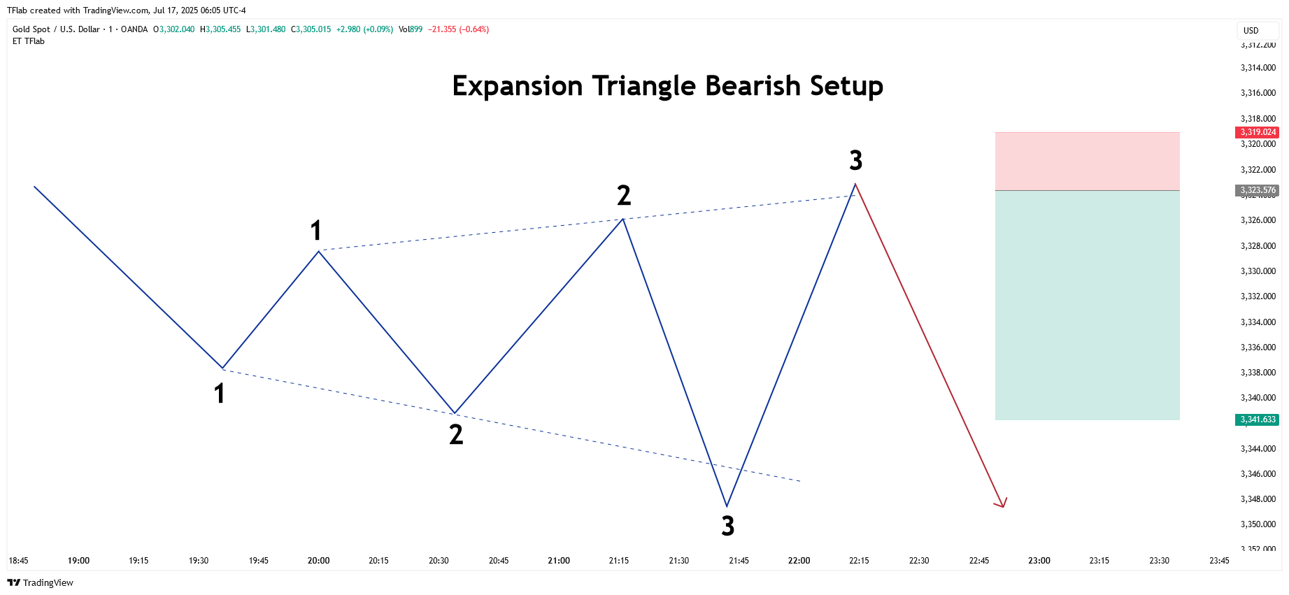 OANDA:XAUUSD Chart Image by TradingFinder