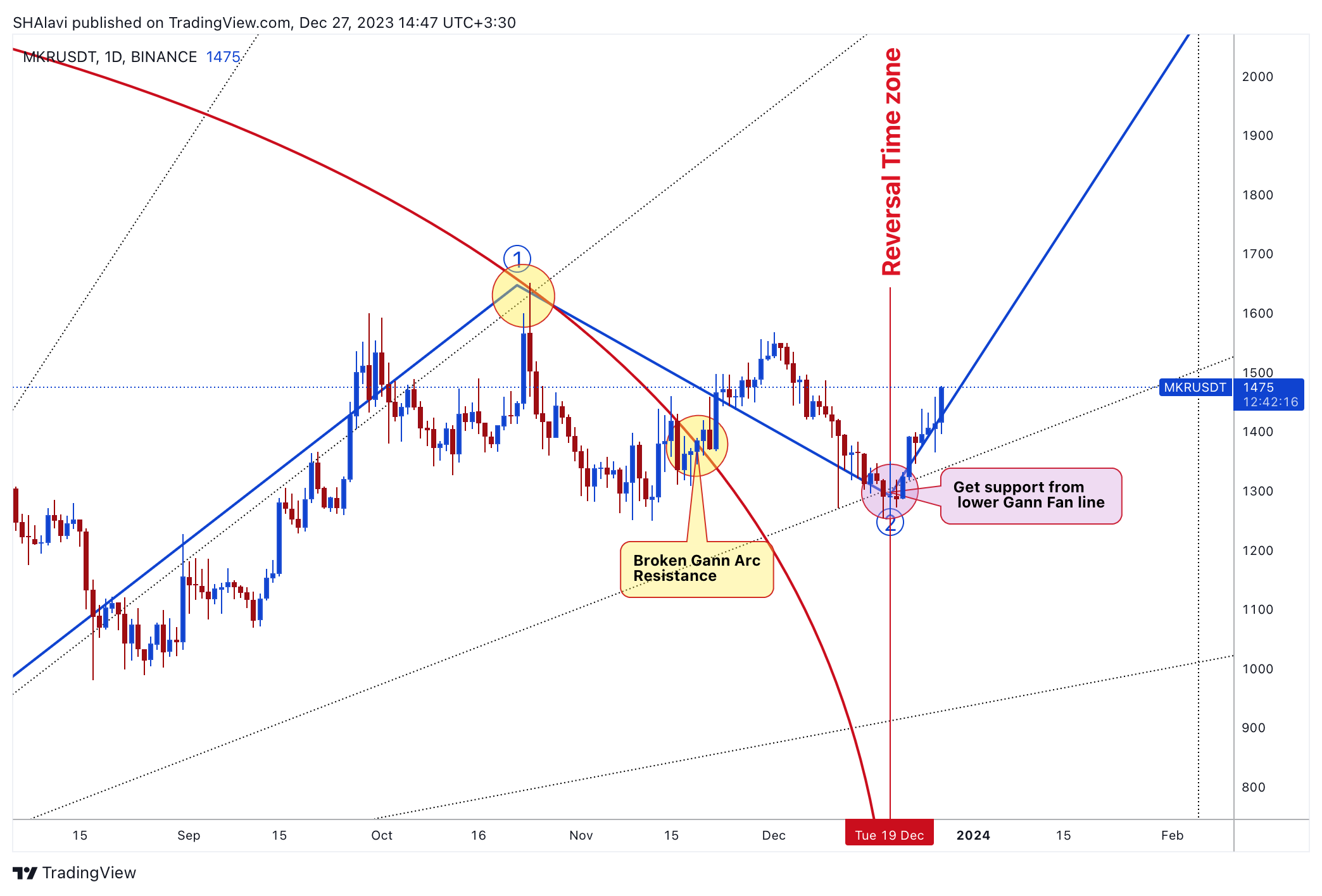 BINANCE:MKRUSDT Chart Image by SHAlavi