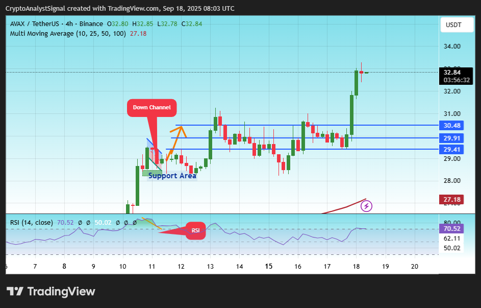 BINANCE:AVAXUSDT Obraz wykresu od CryptoAnalystSignal