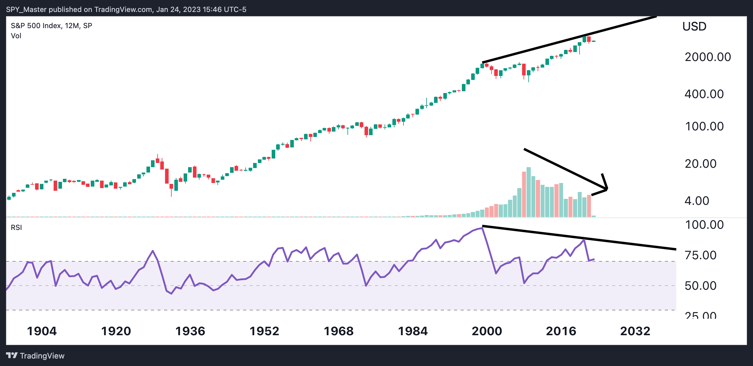 SP:SPX Chart Image by SpyMasterTrades