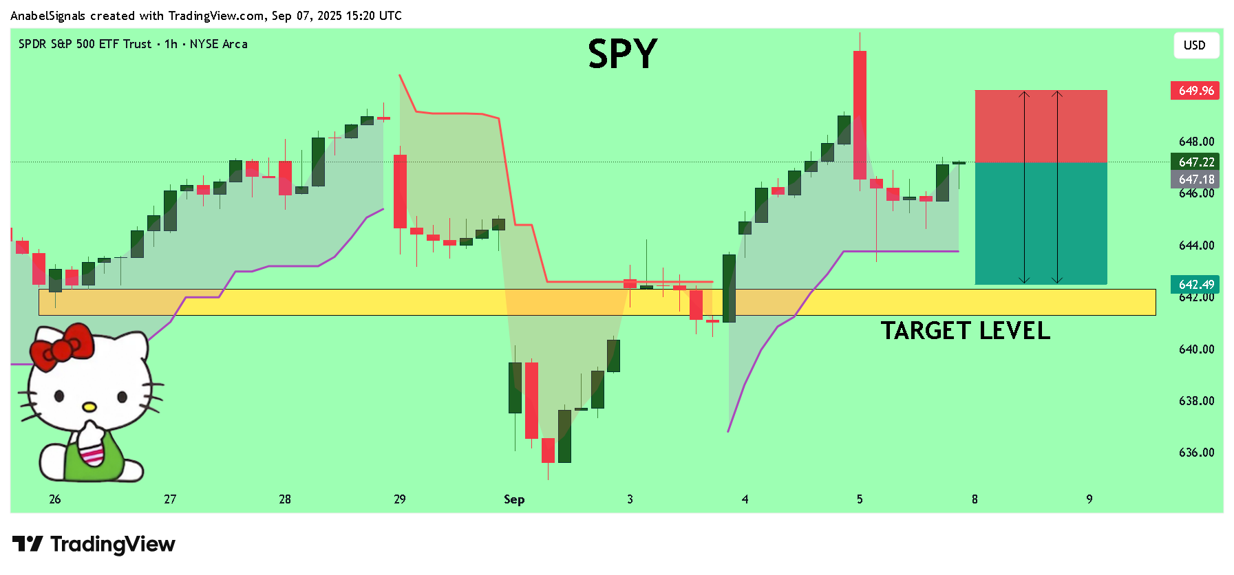 BATS:SPY Chart Image by AnabelSignals