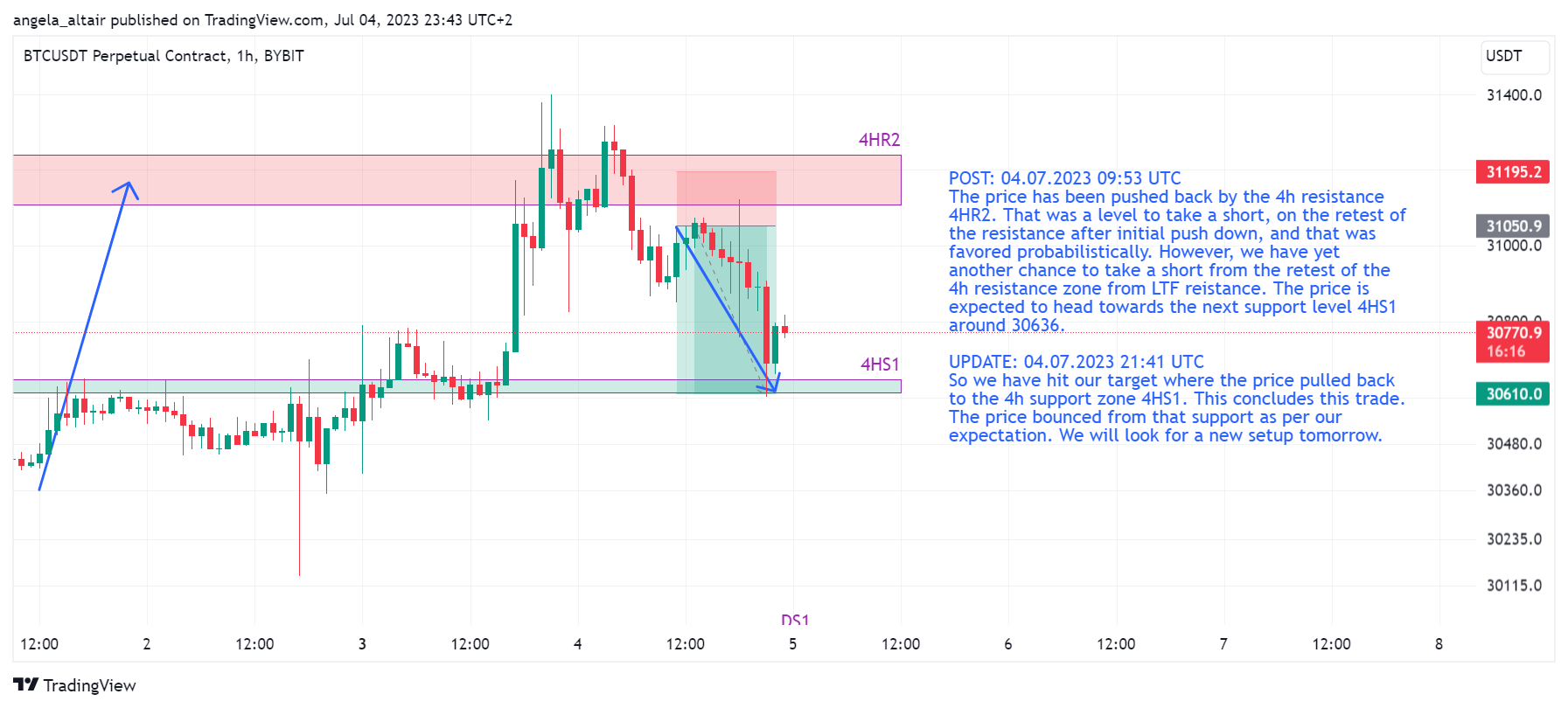 BYBIT:BTCUSDT.P Chart Image by angela_altair