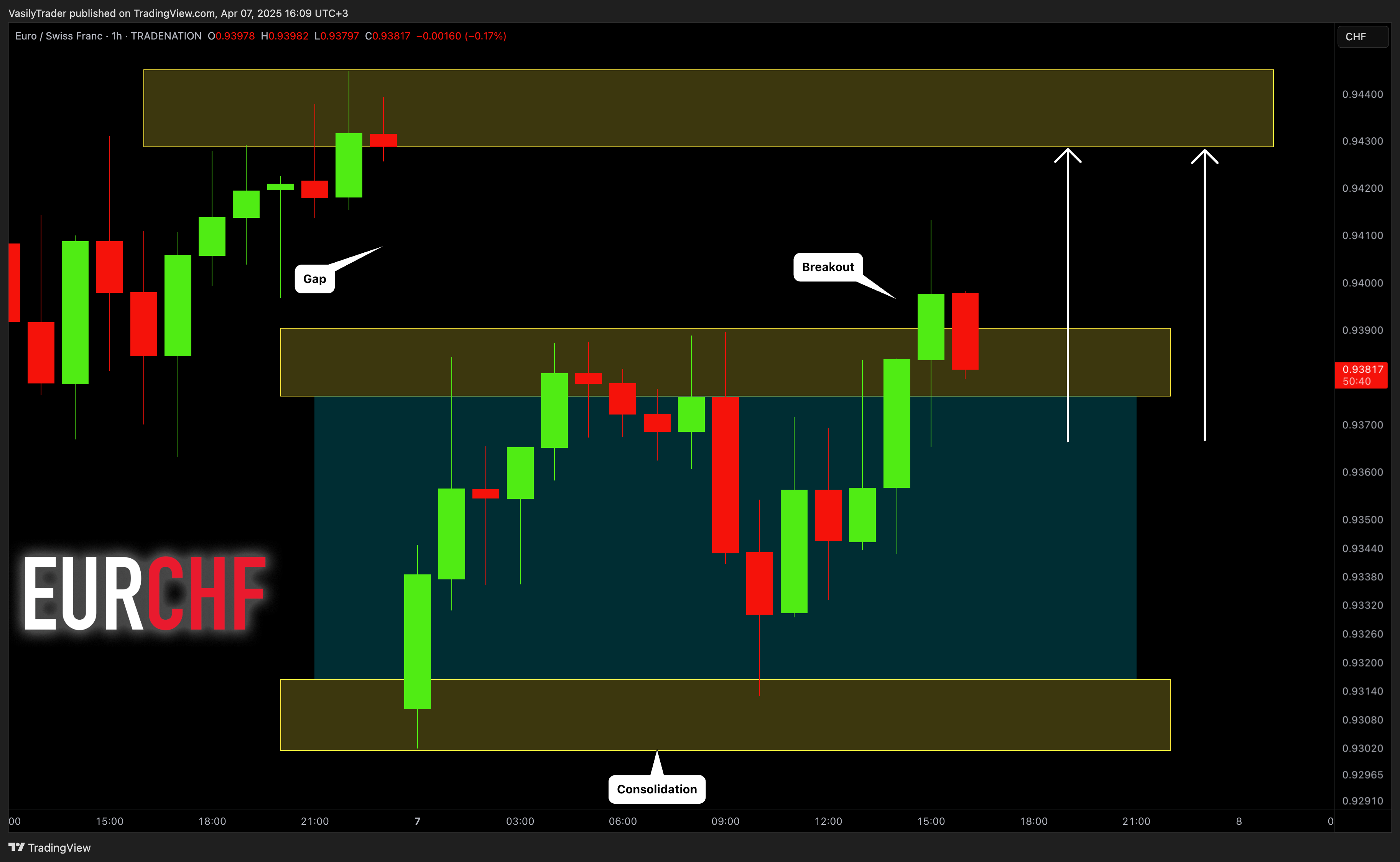 TRADENATION:EURCHF صورة الرسم البياني by VasilyTrader