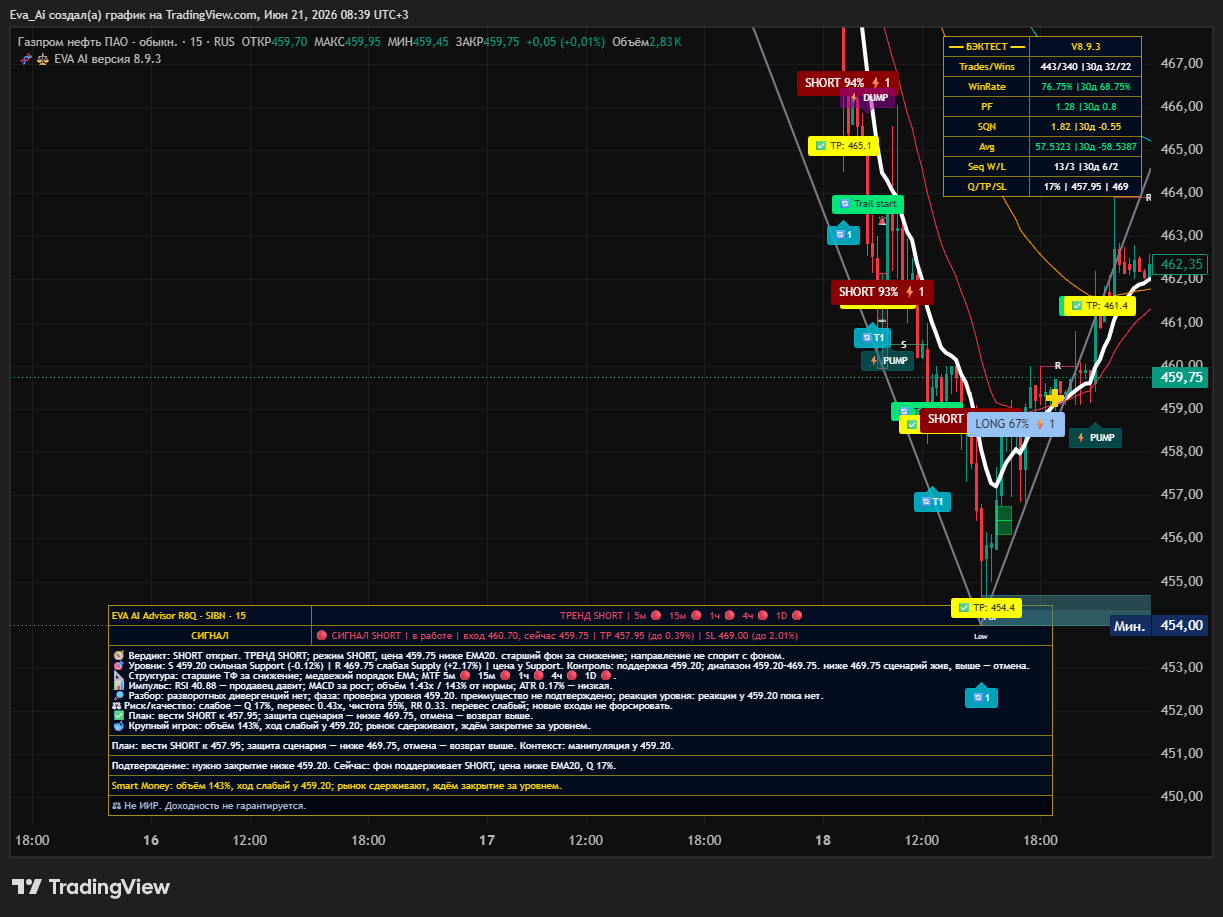 RUS:SIBN Chart Image by Eva_Ai