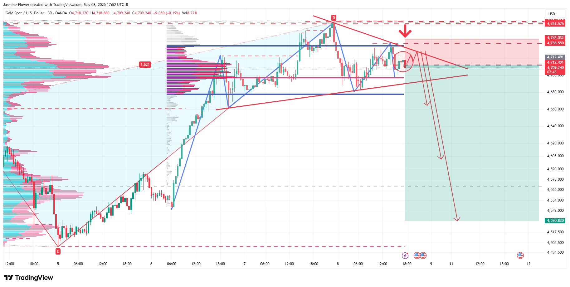 OANDA:XAUUSD Chart Image by Jasmine-Flower