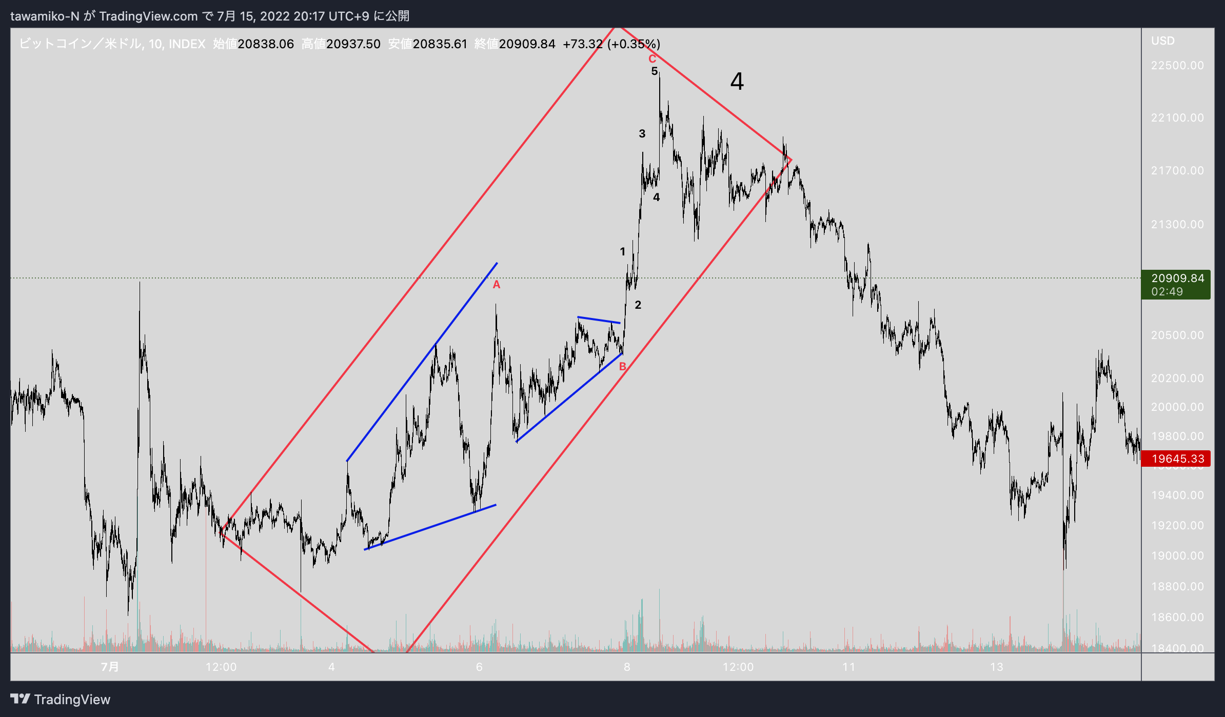 INDEX:BTCUSD Chart Image by tawamiko-N