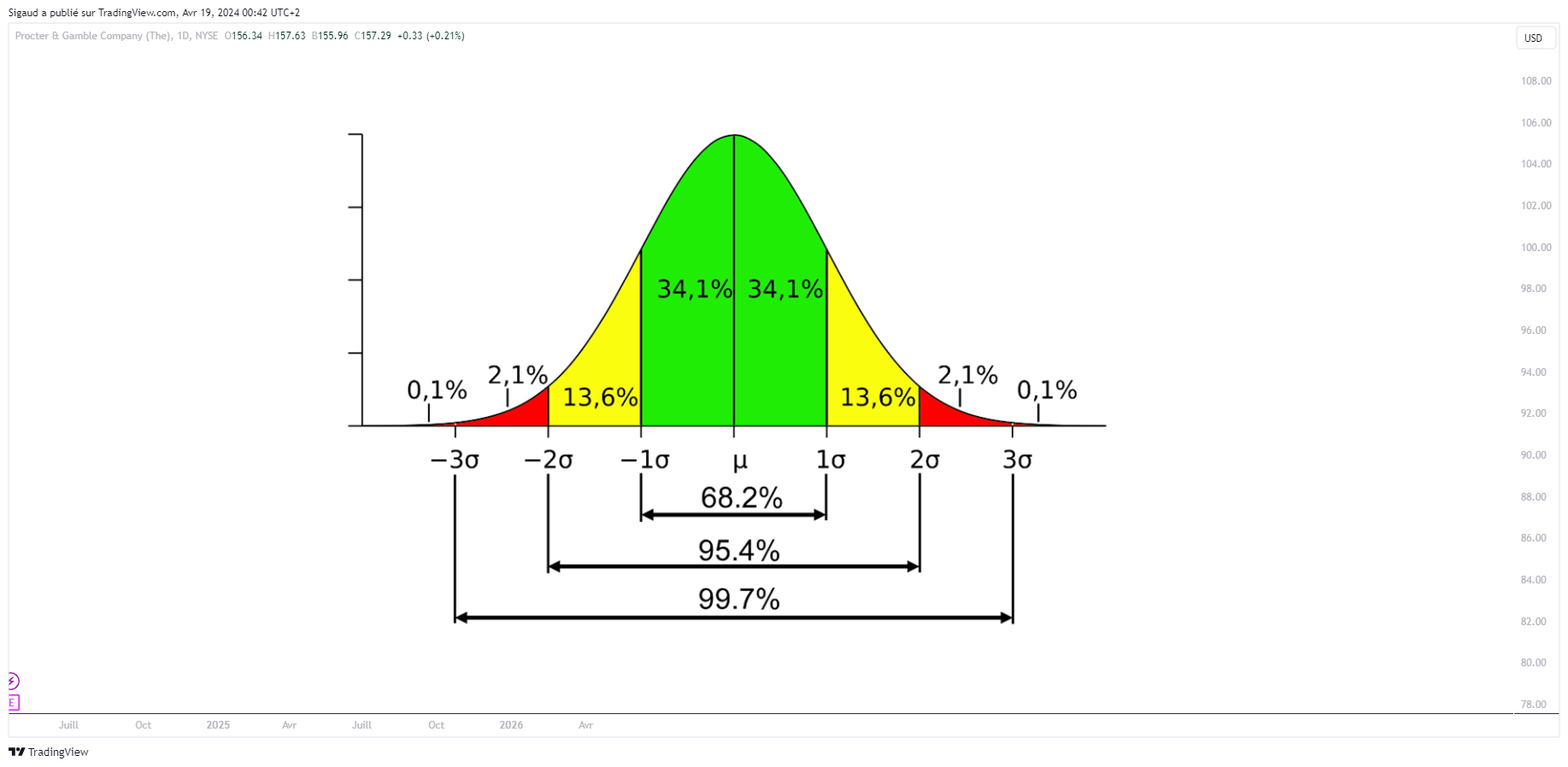 BATS:PG Chart Image by Sigaud