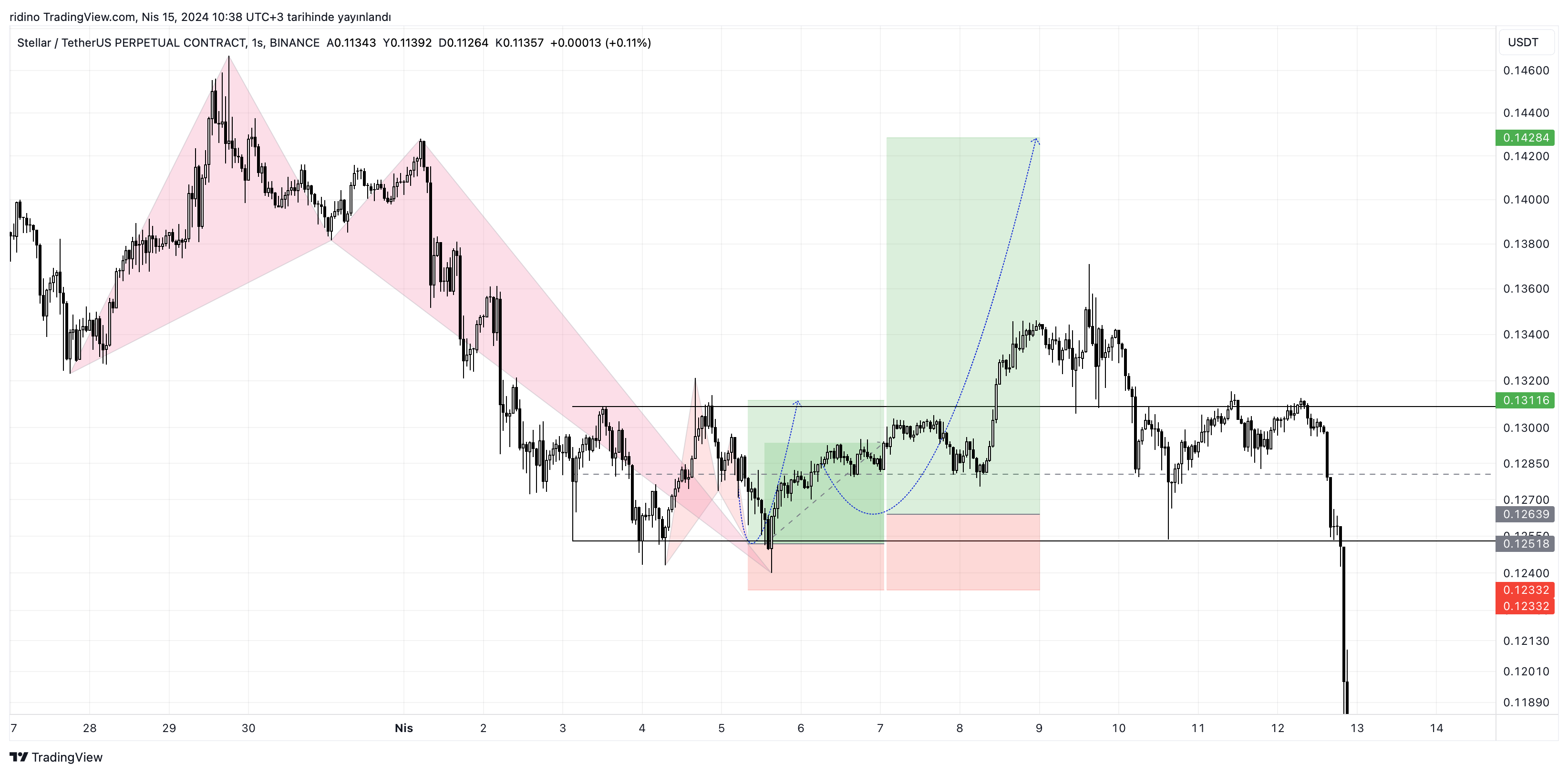 BINANCE:XLMUSDT.P 차트 이미지 - ridino 제공