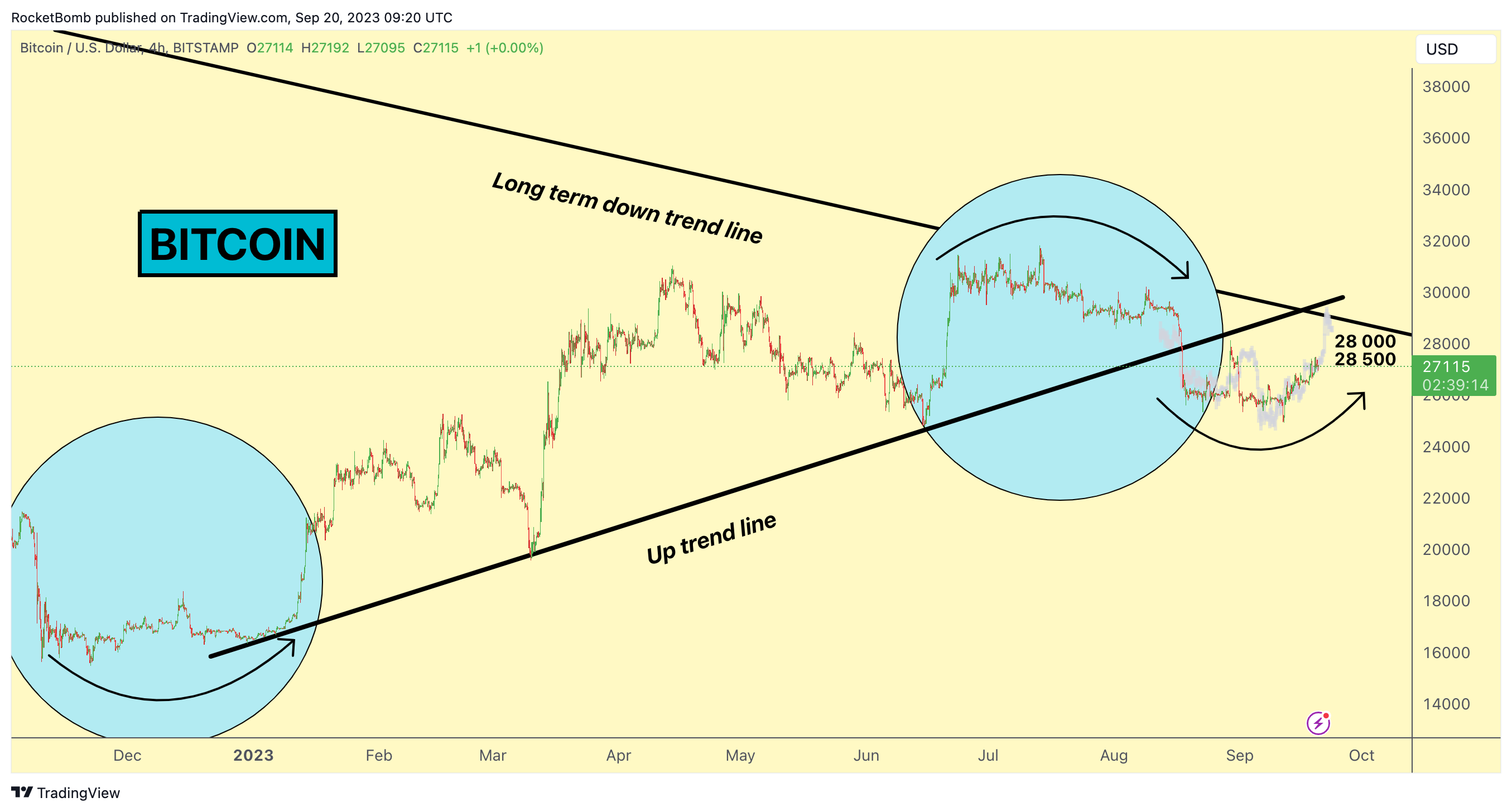 BITSTAMP:BTCUSD Chart Image by RocketBomb