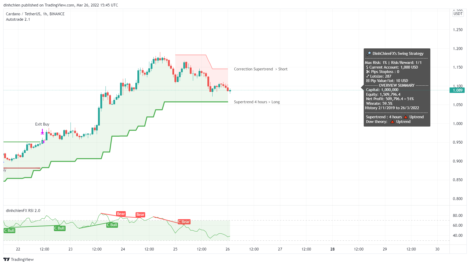 BINANCE:ADAUSDT Chart Image by dinhchien