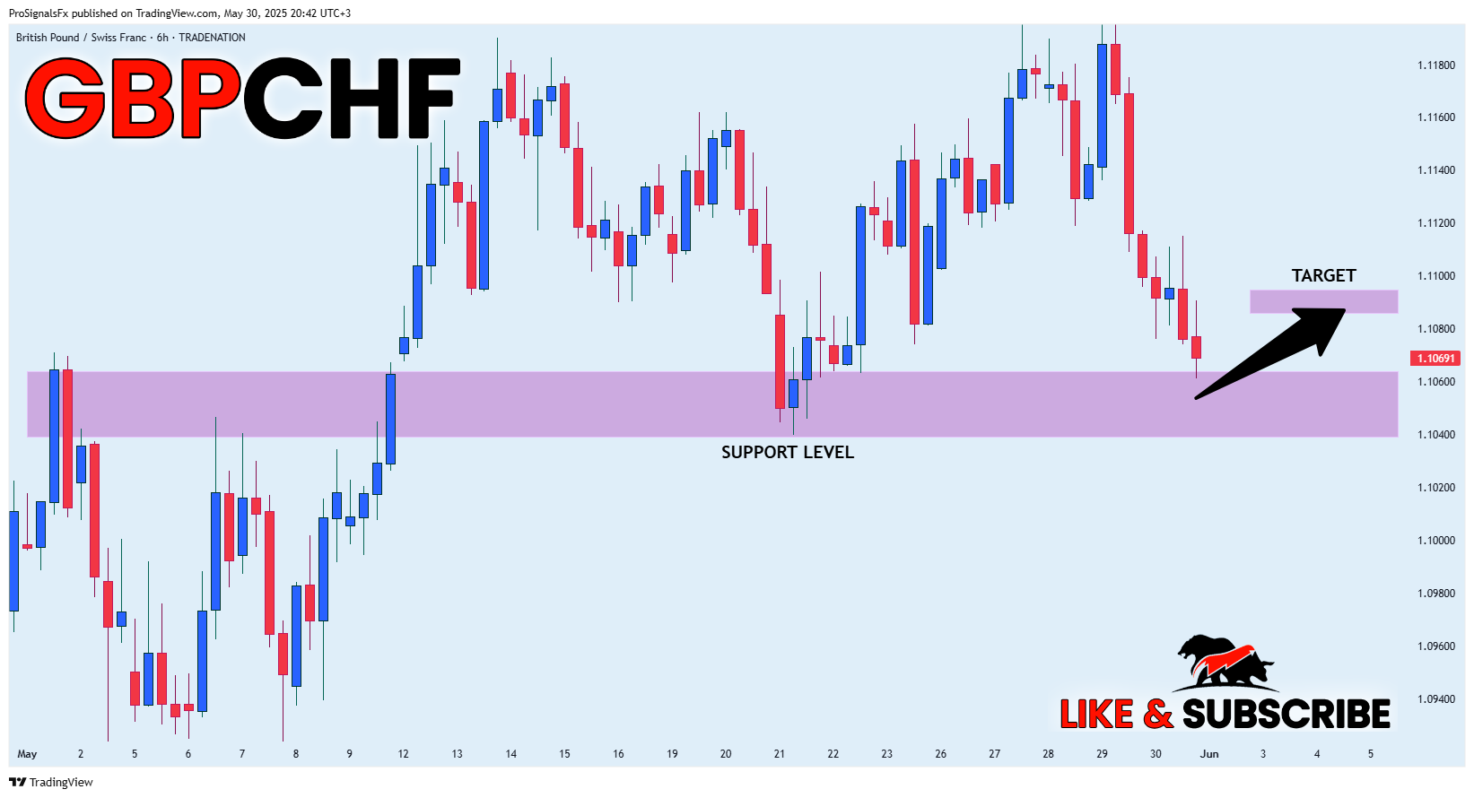 ProSignalsFx tarafından TRADENATION:GBPCHF Grafik Görseli