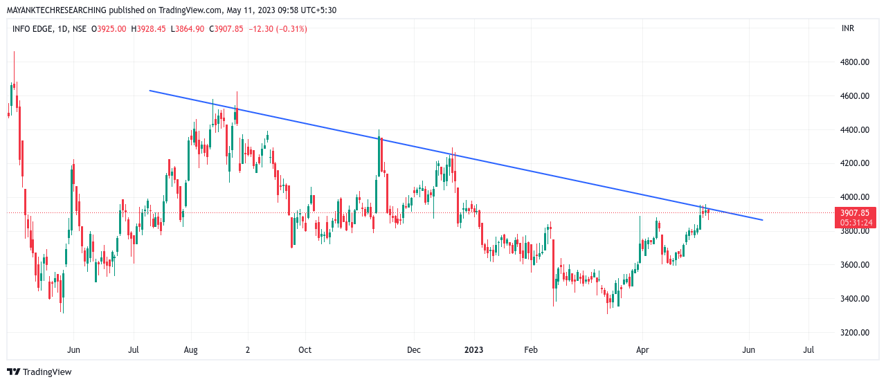 NSE:NAUKRI Chart Image by UKnowN_ThE