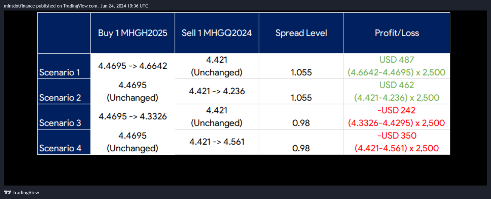 COMEX_DL:HG1! Chart Image by mintdotfinance