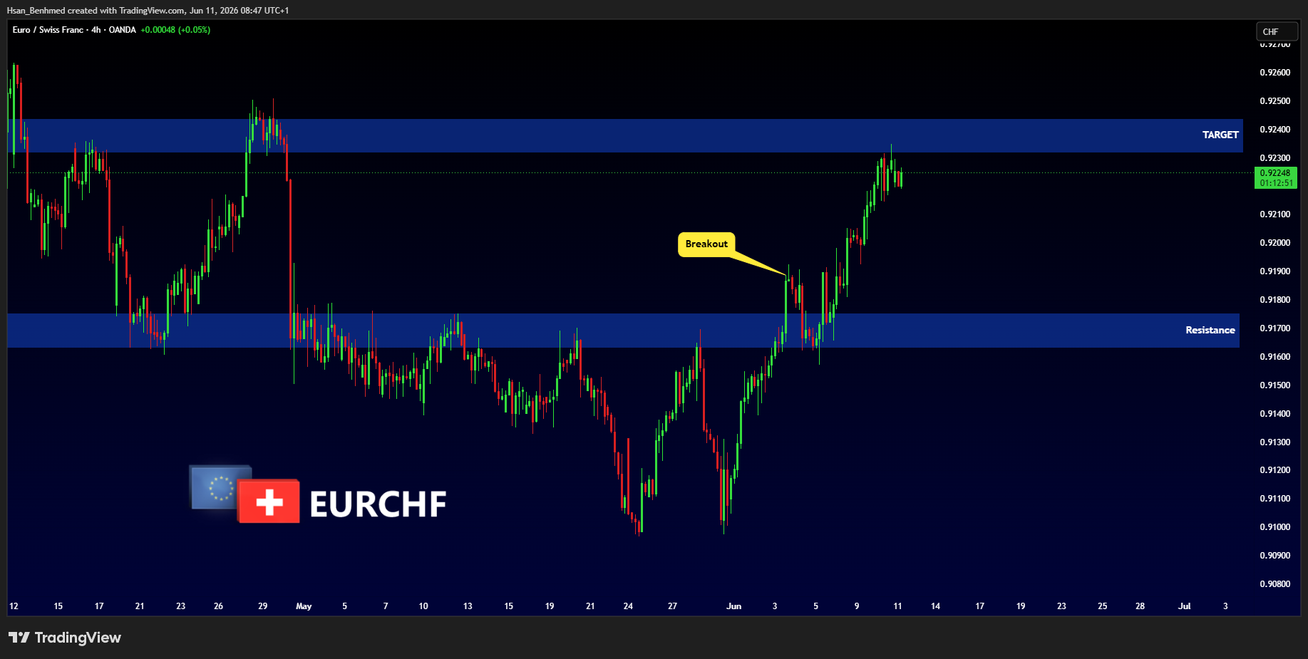 OANDA:EURCHF Chart Image by Hsan_Benhmed