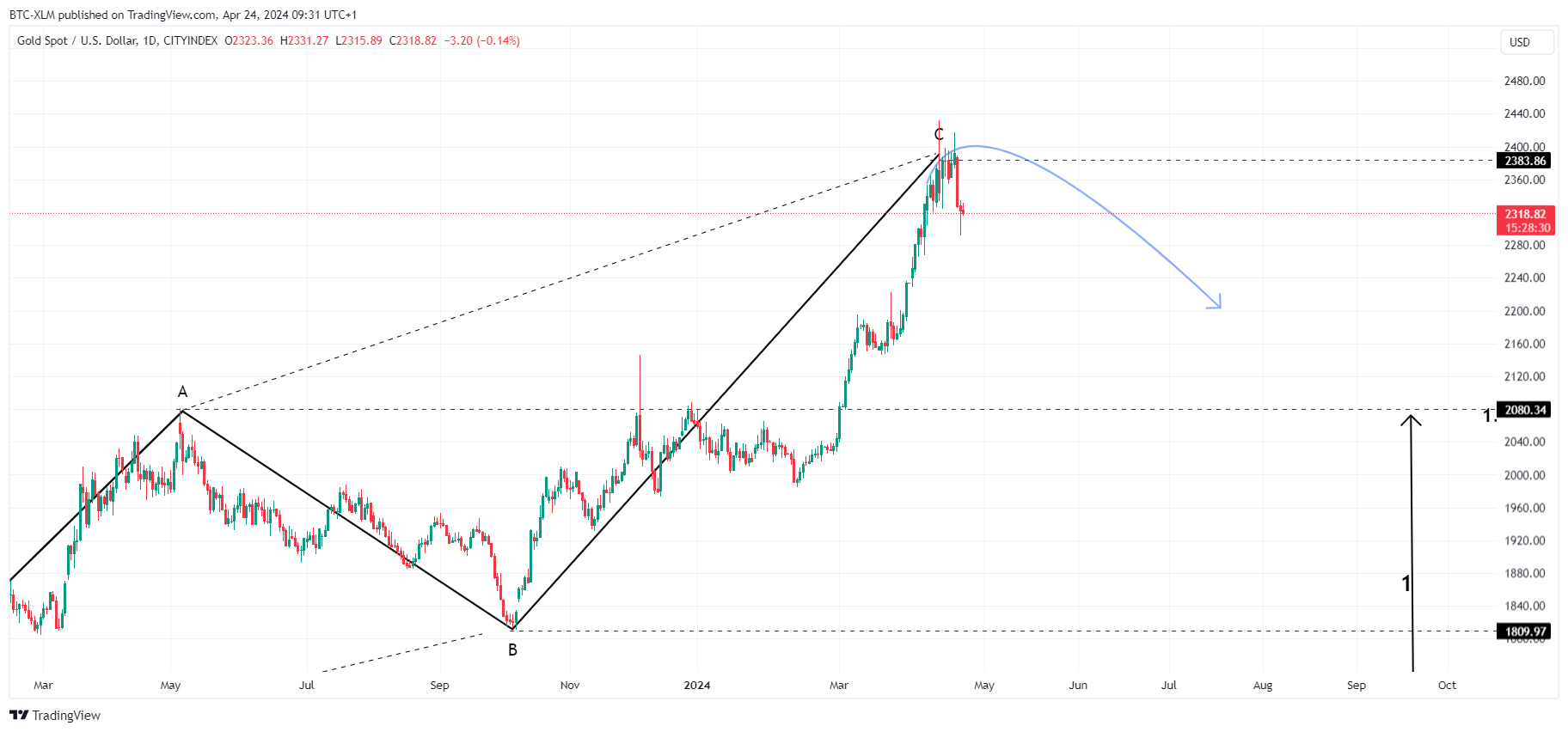 CITYINDEX:XAUUSD Chart Image by BTC-XLM