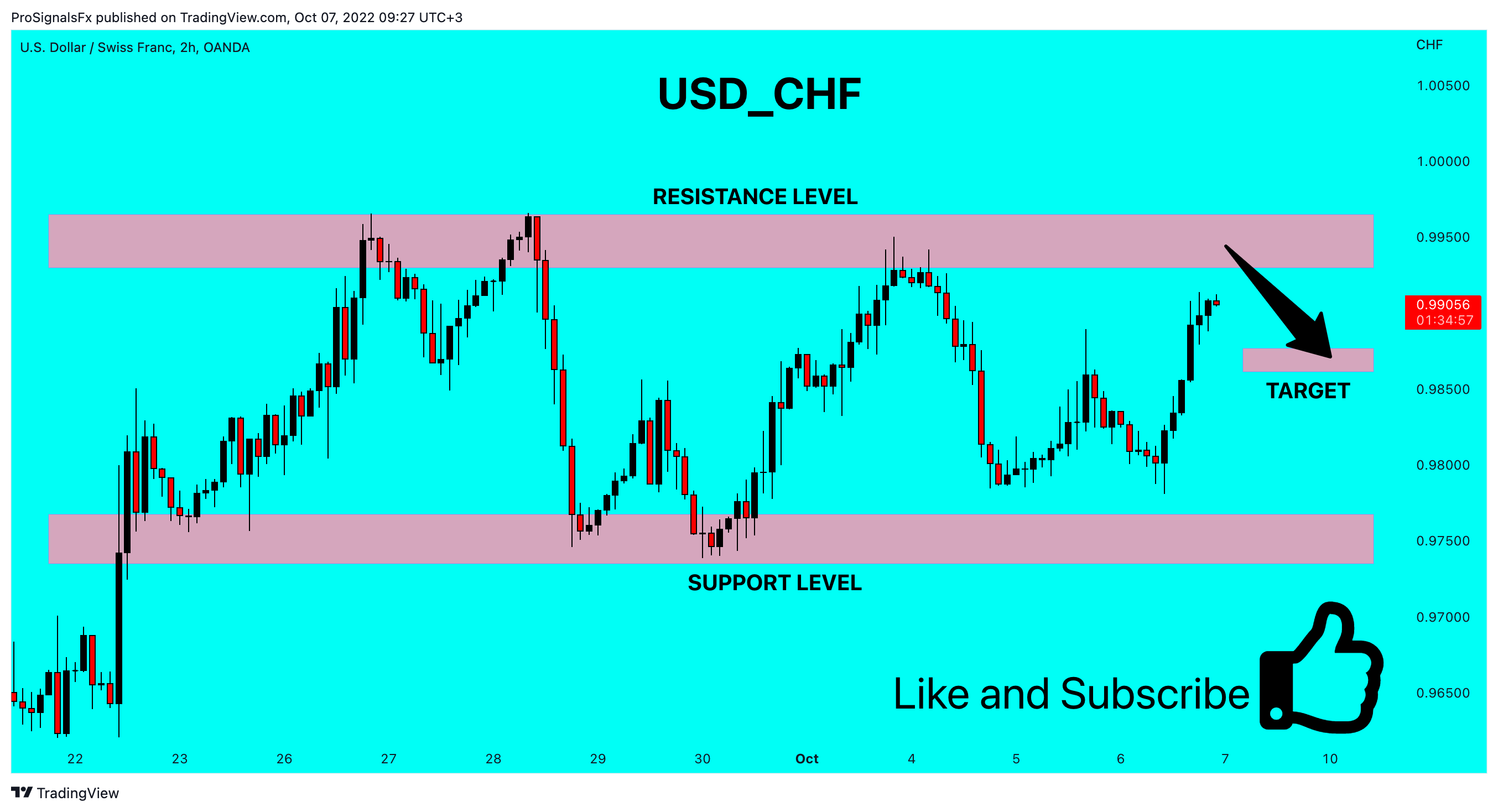 OANDA:USDCHF ภาพชาร์ต โดย ProSignalsFx