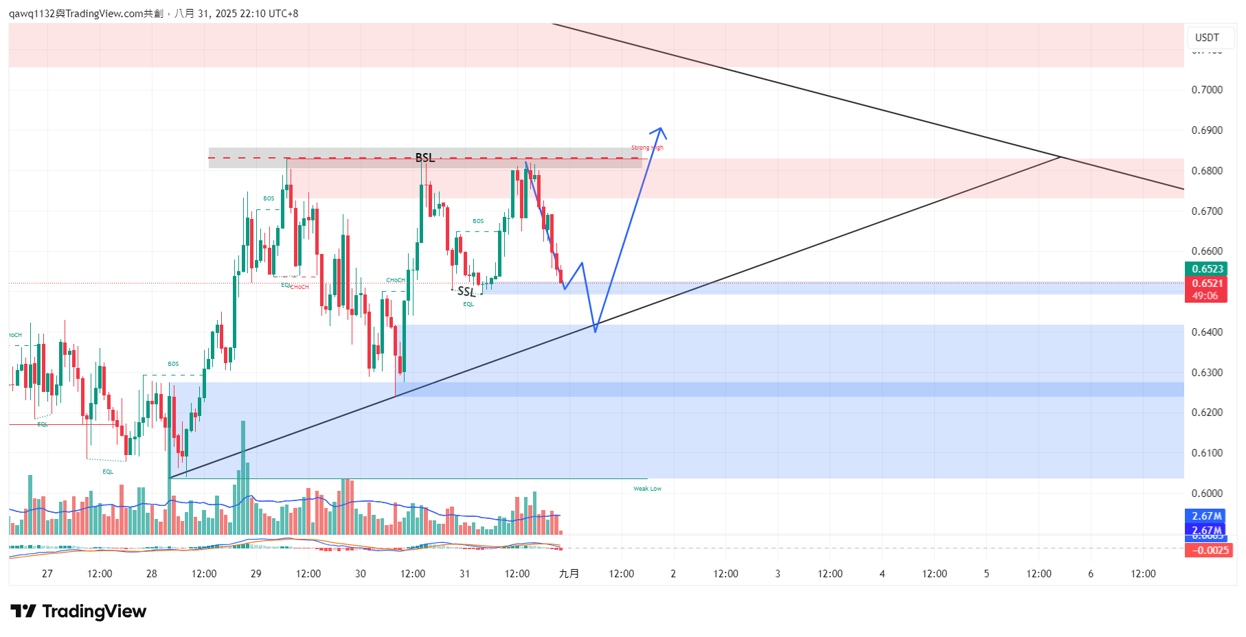 BINGX:ENAUSDT.P Chart Image by qawq1132