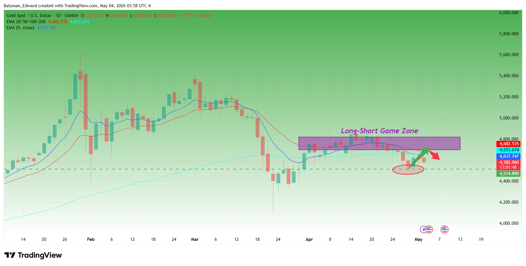 OANDA:XAUUSD Chart Image by Batsman_Edward