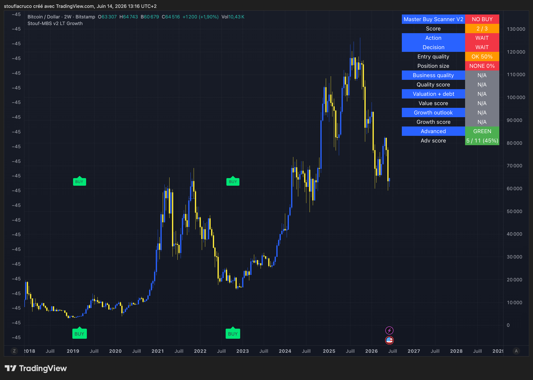BITSTAMP:BTCUSD Chart Image by stouflacruco