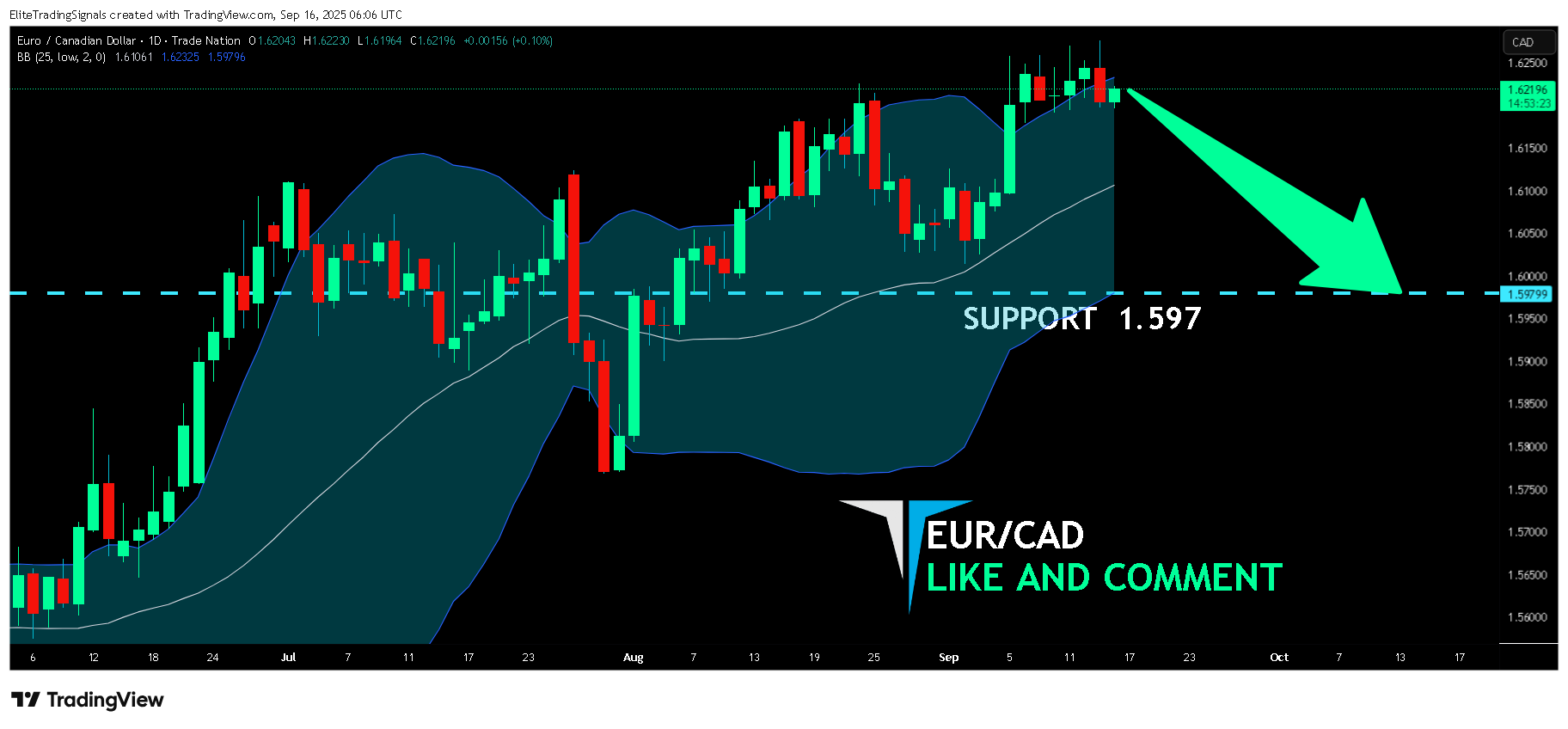 TRADENATION:EURCAD Chart Image by EliteTradingSignals