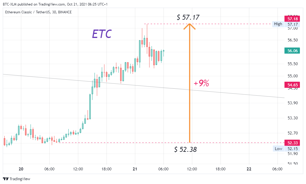BTC-XLM tarafından BINANCE:ETCUSDT Grafik Görseli