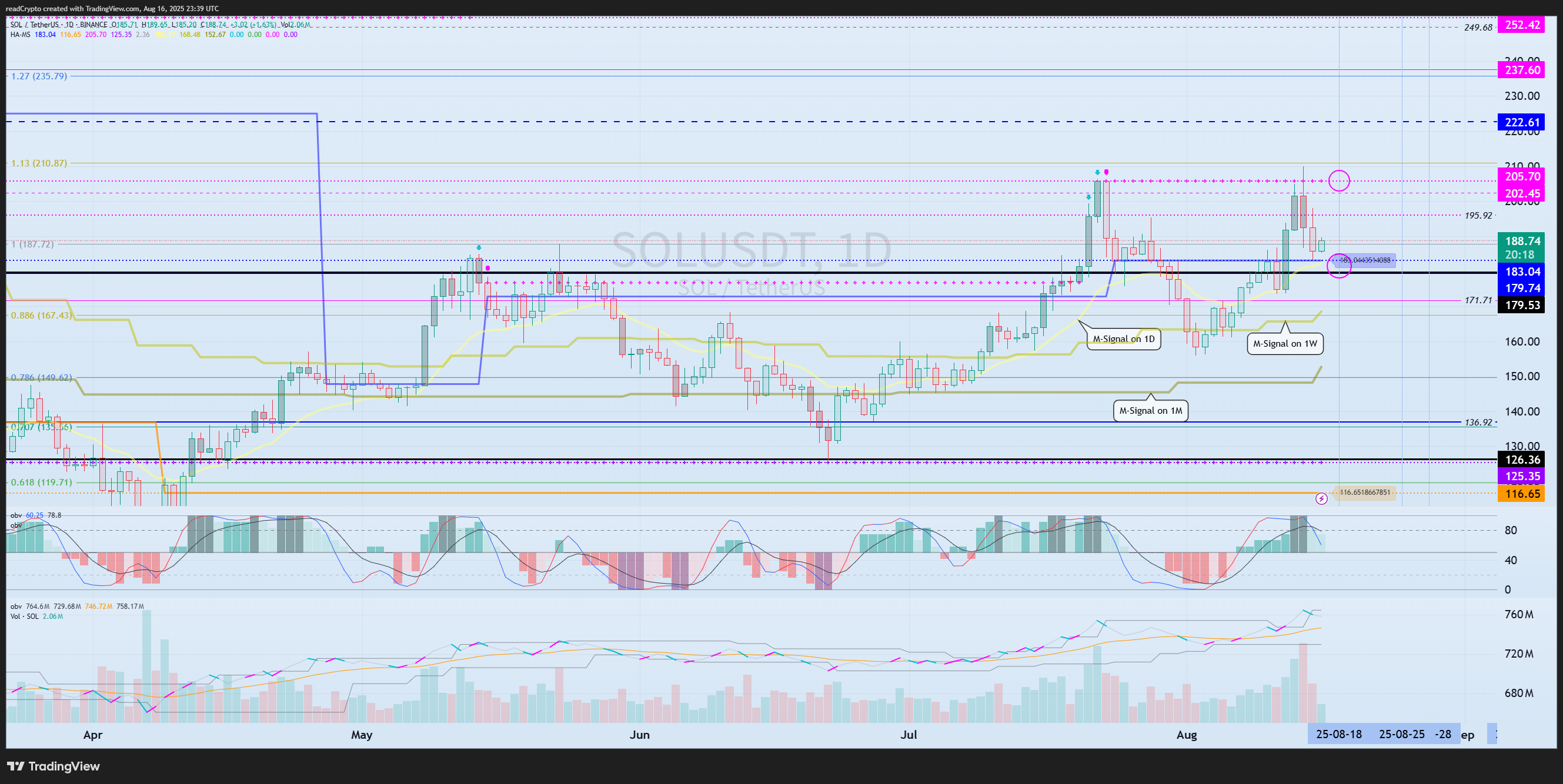 BINANCE:SOLUSDT Obraz wykresu od readCrypto