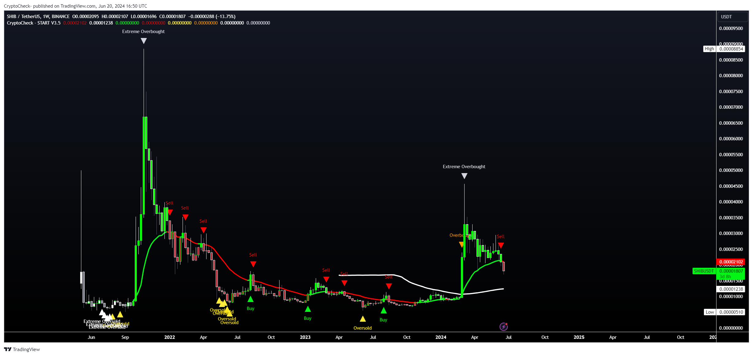BINANCE:SHIBUSDT Immagine del grafico by Crypto-Check-