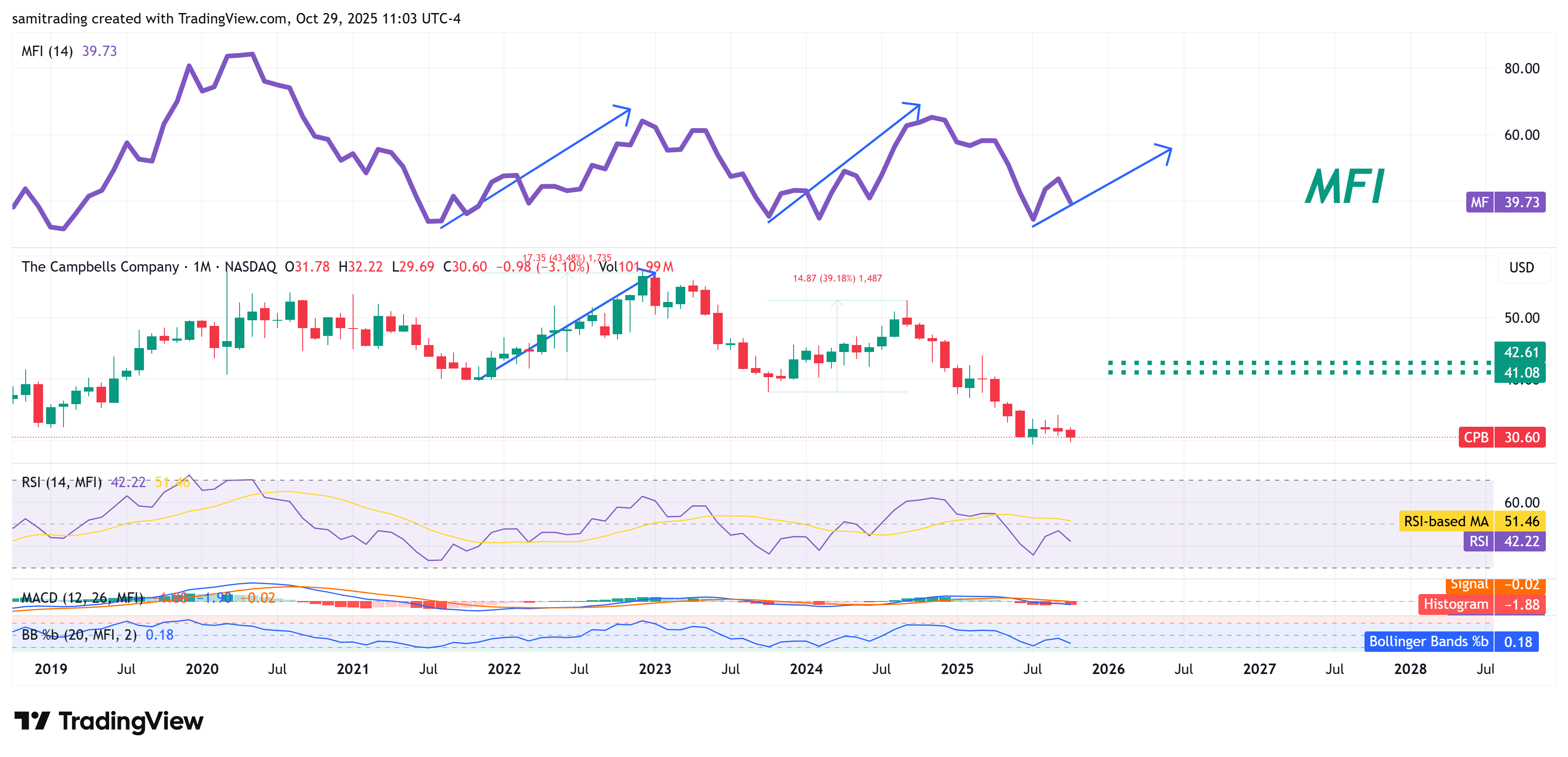 BATS:CPB Chart Image by samitrading