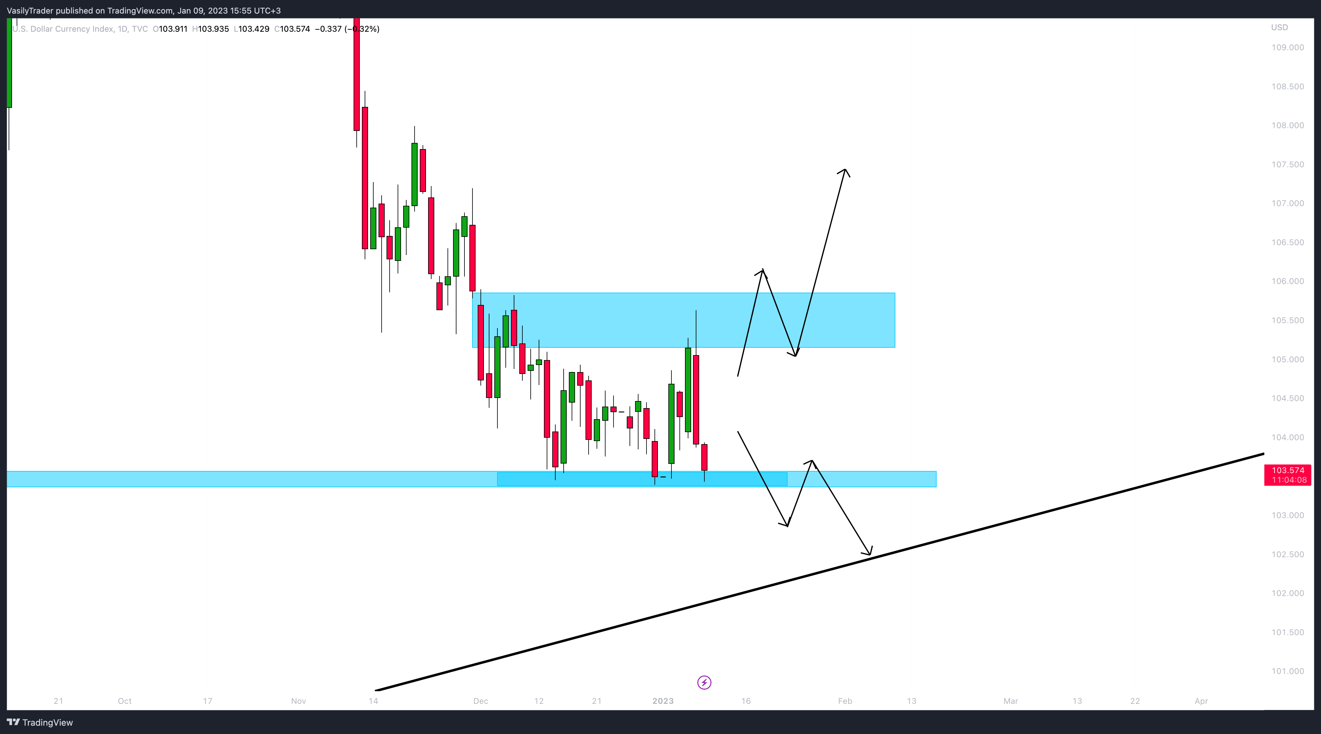TVC:DXY صورة الرسم البياني by VasilyTrader
