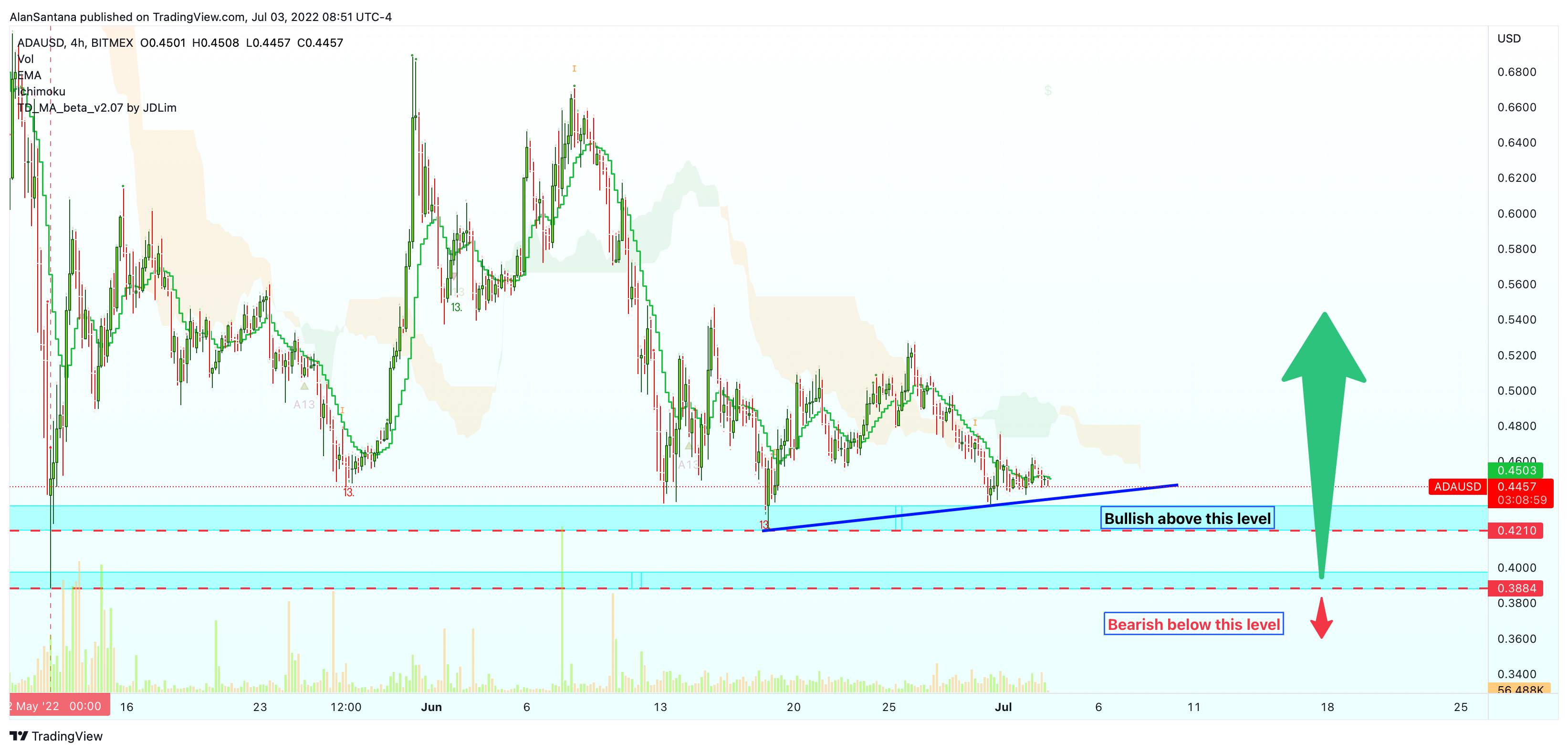 BITMEX:ADAUSD Chartbild von MasterAnanda