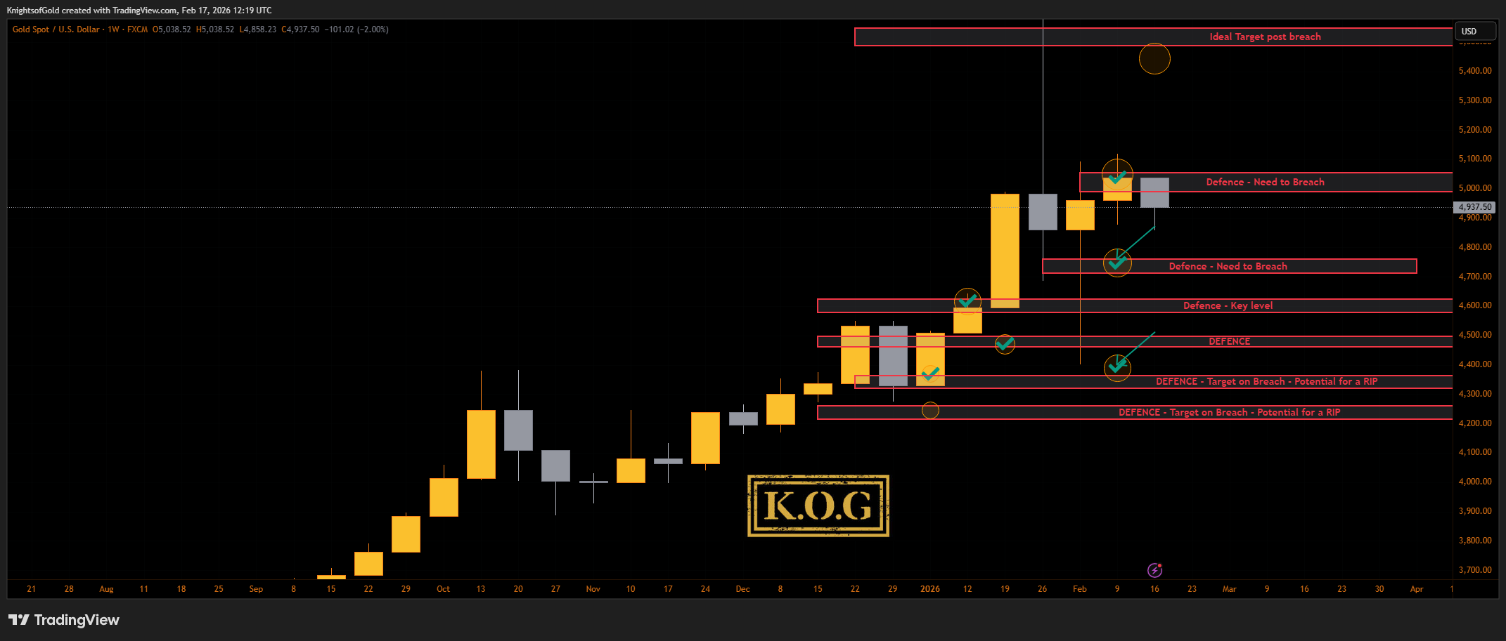 KnightsofGold tarafından FX:XAUUSD Grafik Görseli
