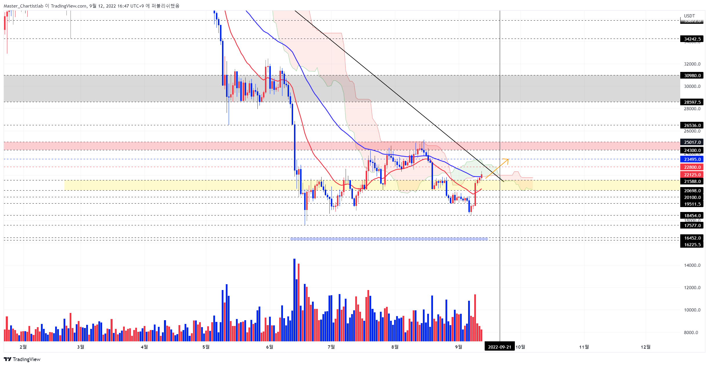 BYBIT:BTCUSDT Chart Image by Master_Chartistlab