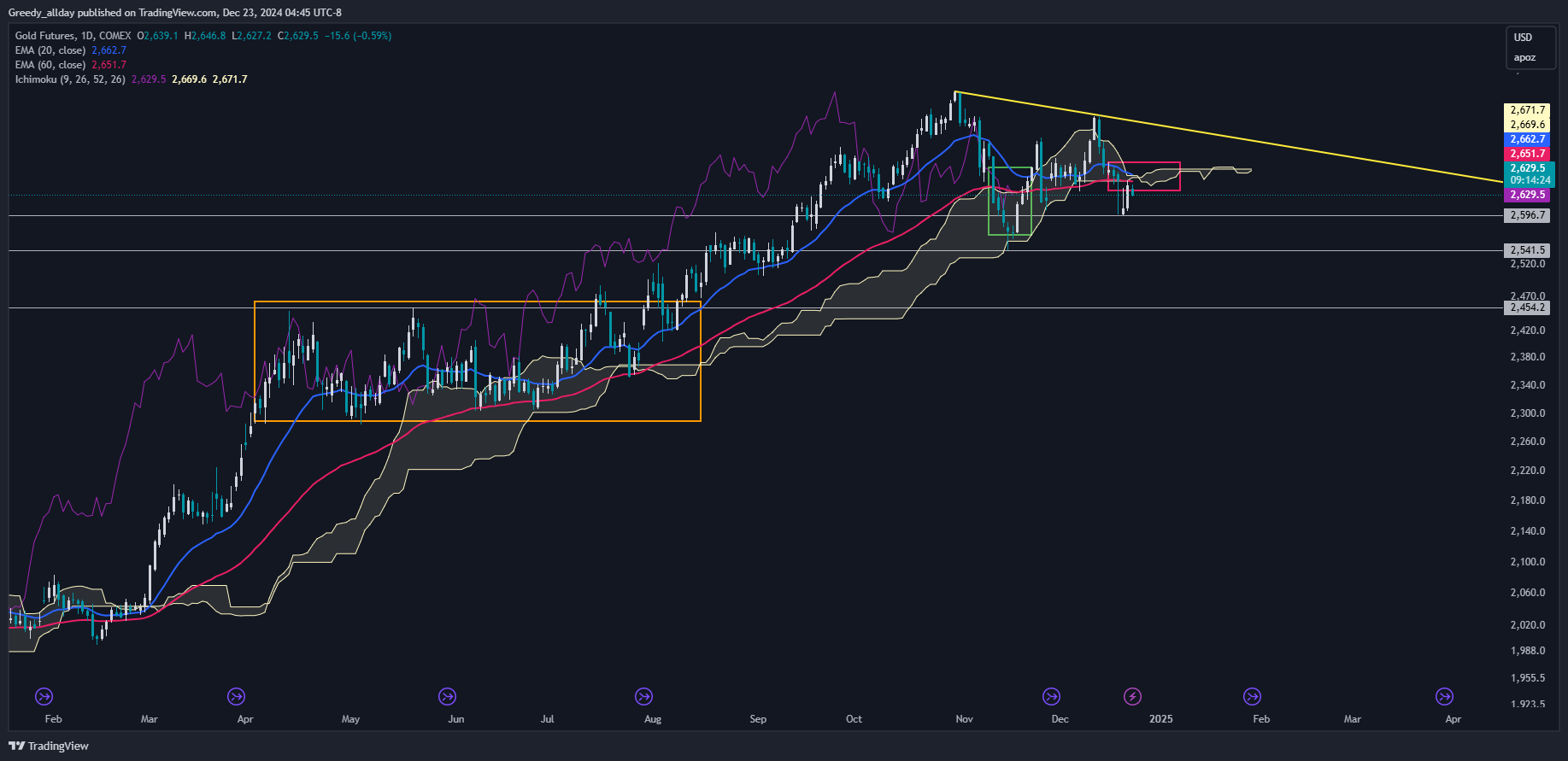 COMEX:GC1! Image du graphique par JELLO_X
