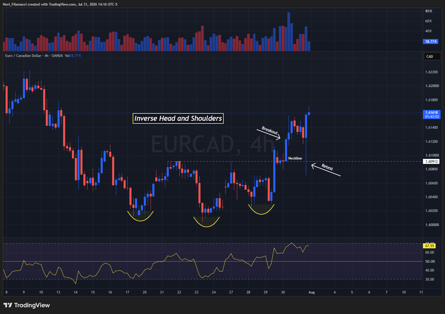 OANDA:EURCAD Chart Image by Novi_Fibonacci