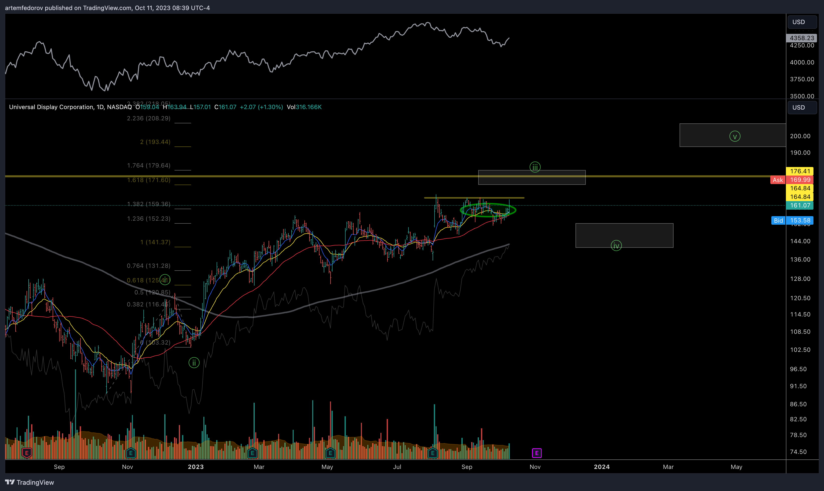 NASDAQ:OLED Chart Image by BelFed_Analytics